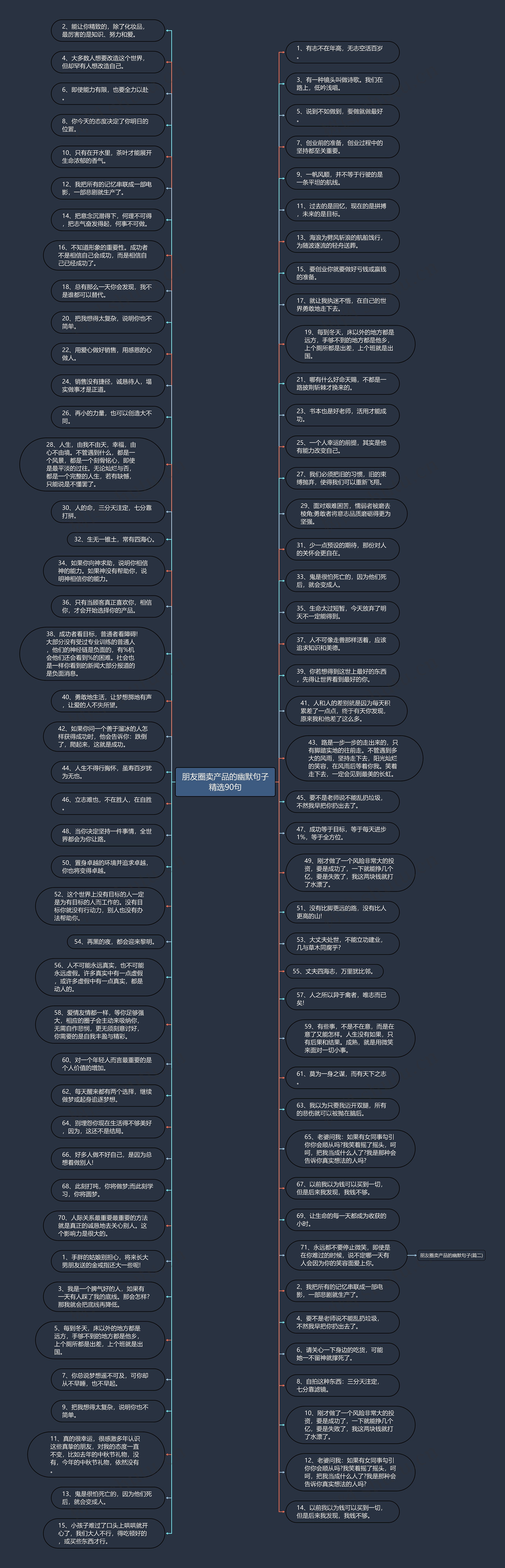 朋友圈卖产品的幽默句子精选90句思维导图