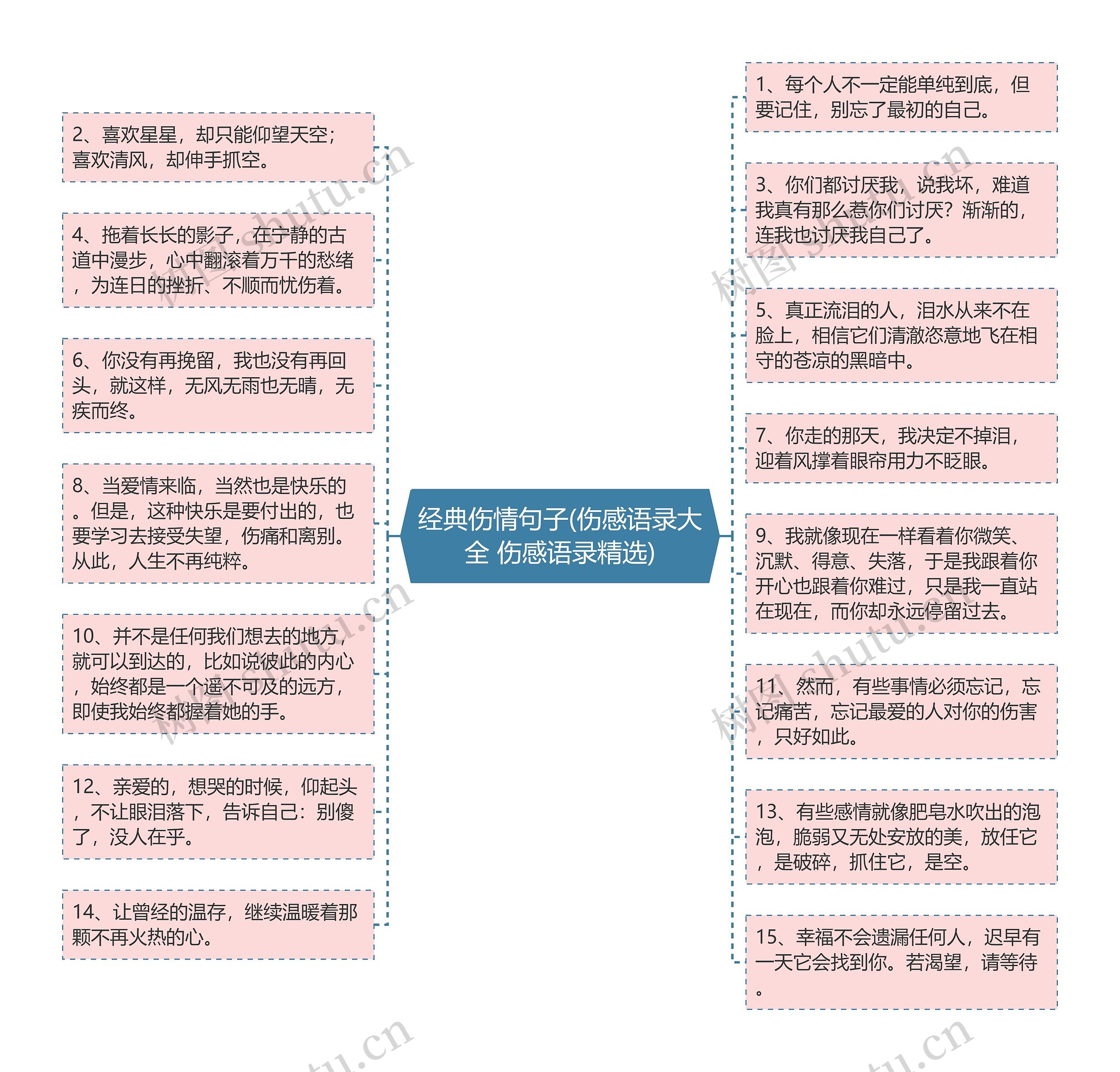 经典伤情句子(伤感语录大全 伤感语录精选)思维导图