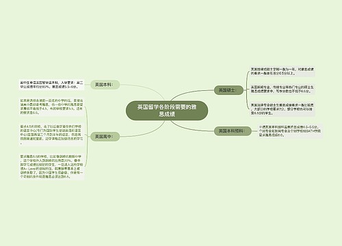 英国留学各阶段需要的雅思成绩