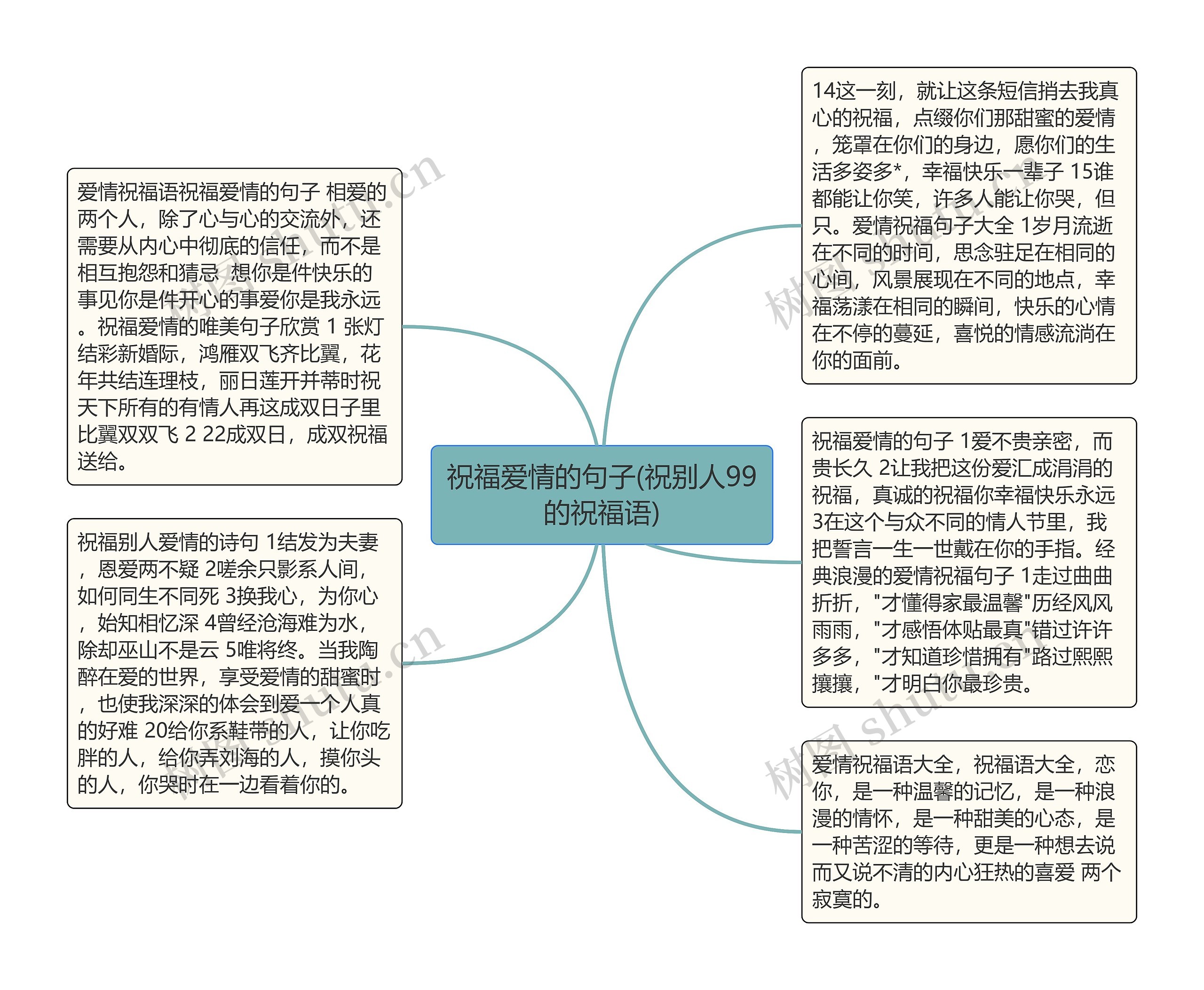 祝福爱情的句子(祝别人99的祝福语)思维导图