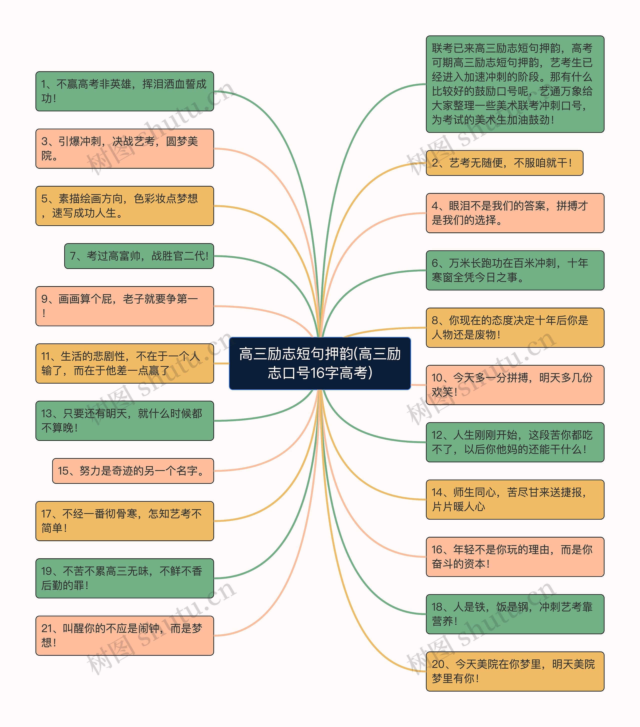 高三励志短句押韵(高三励志口号16字高考)思维导图