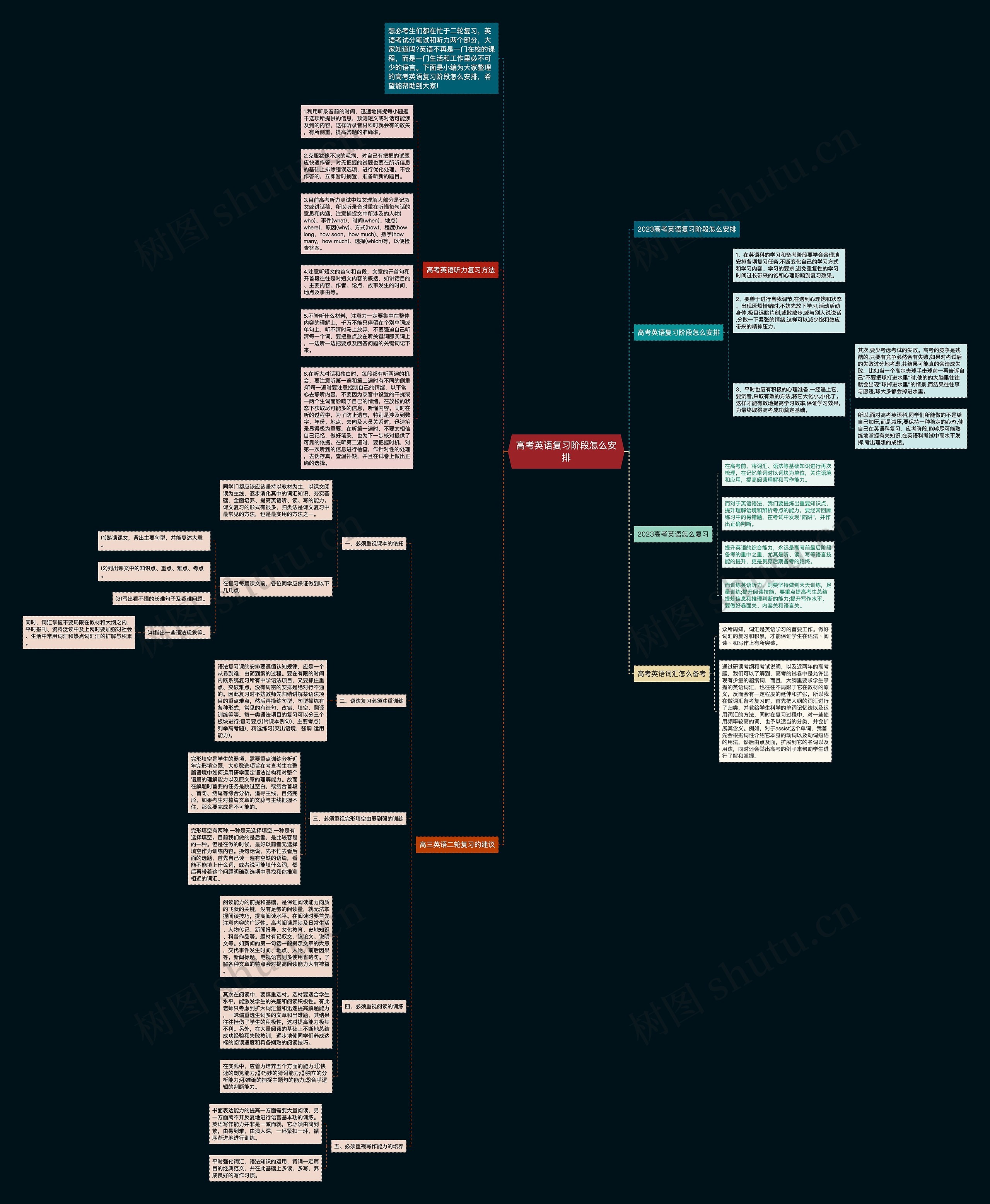 高考英语复习阶段怎么安排思维导图