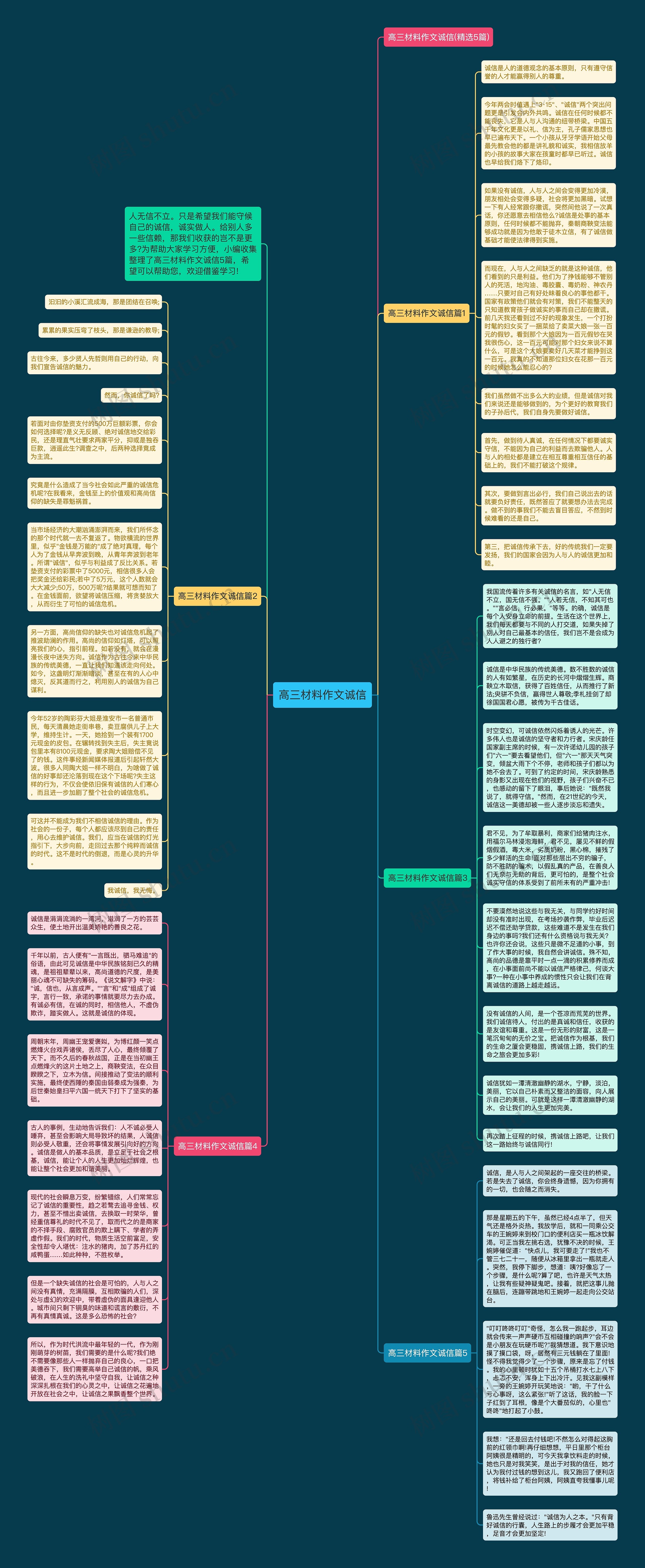 高三材料作文诚信思维导图