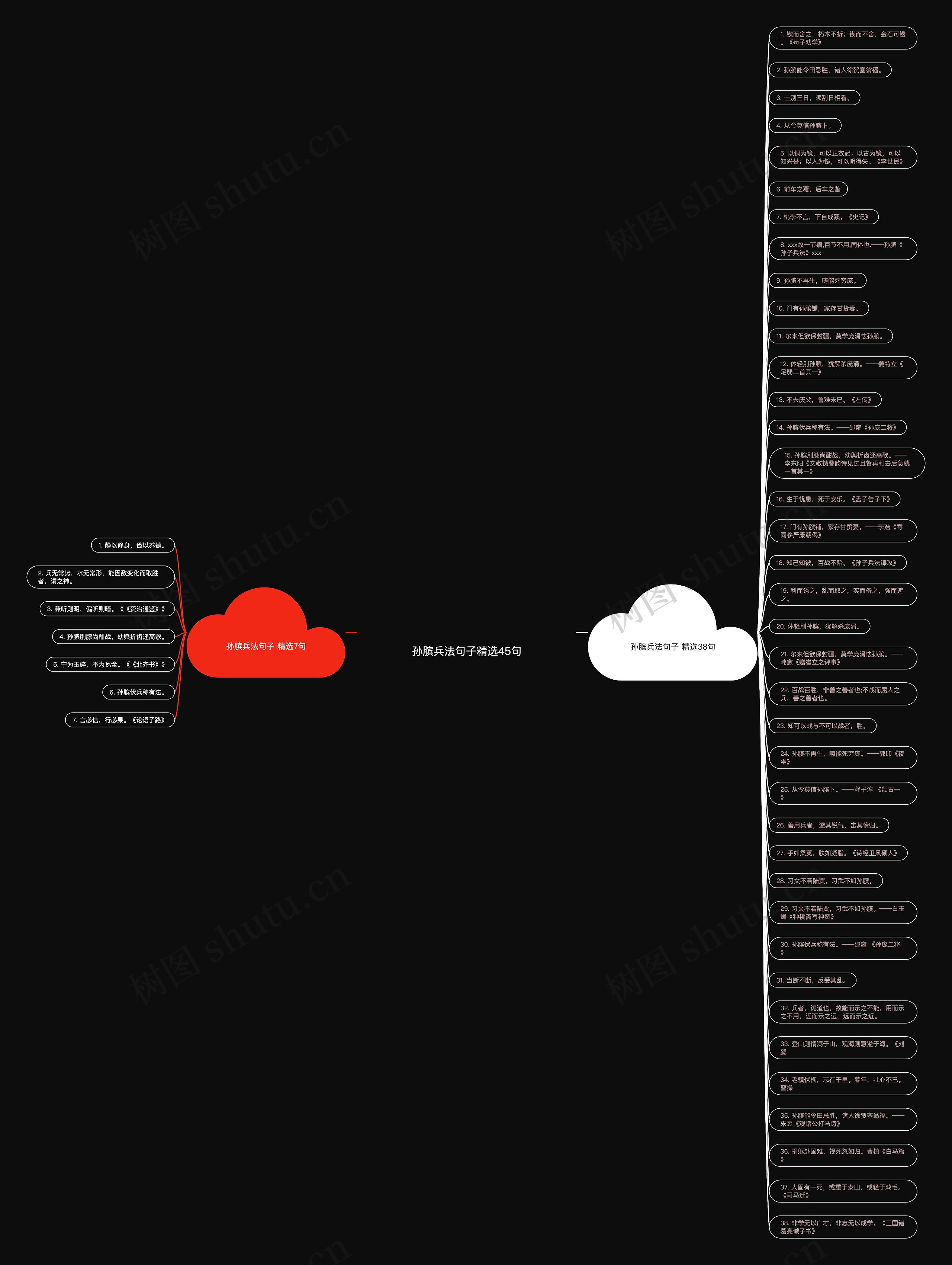 孙膑兵法句子精选45句思维导图