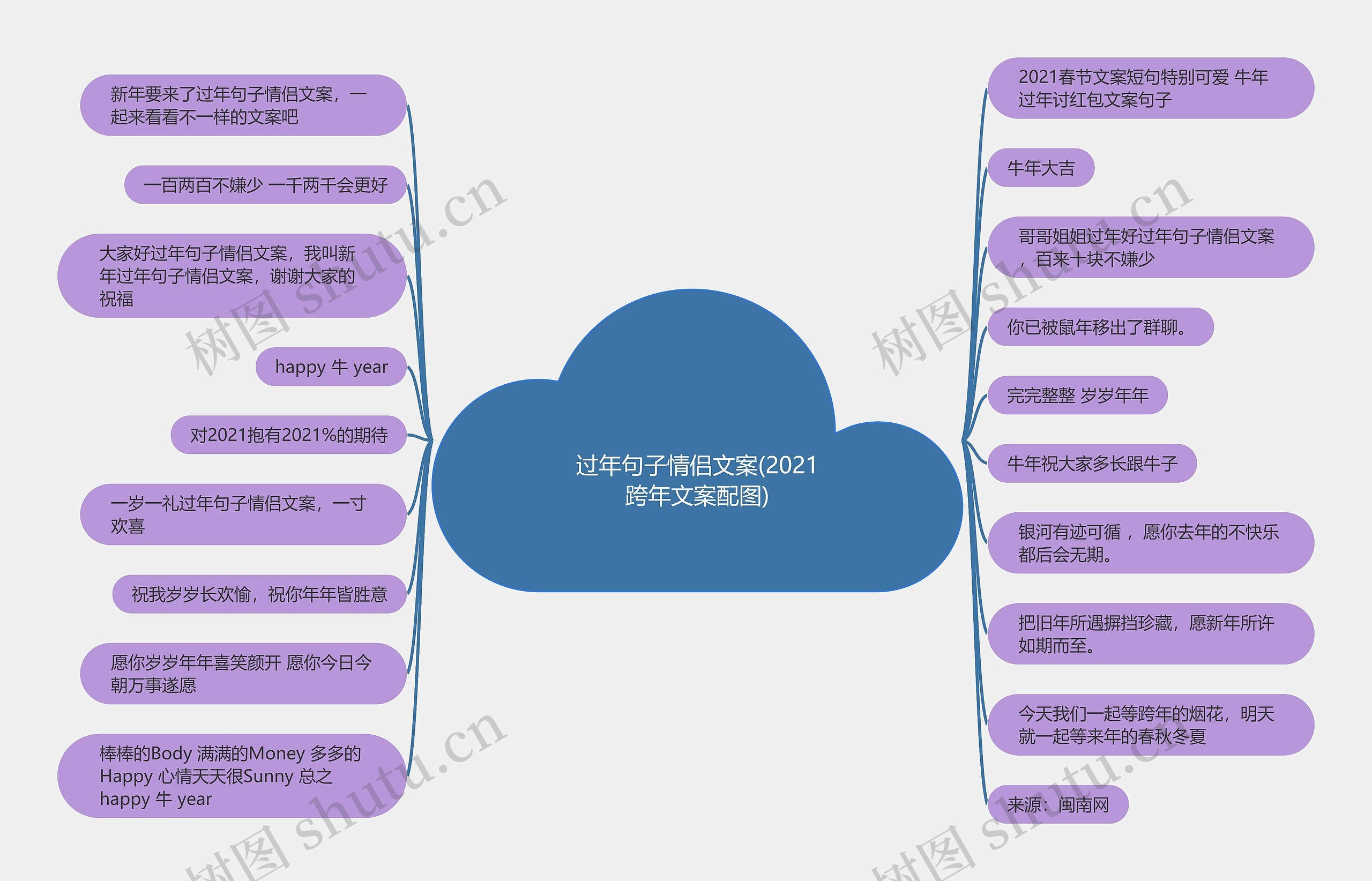 过年句子情侣文案(2021跨年文案配图)思维导图