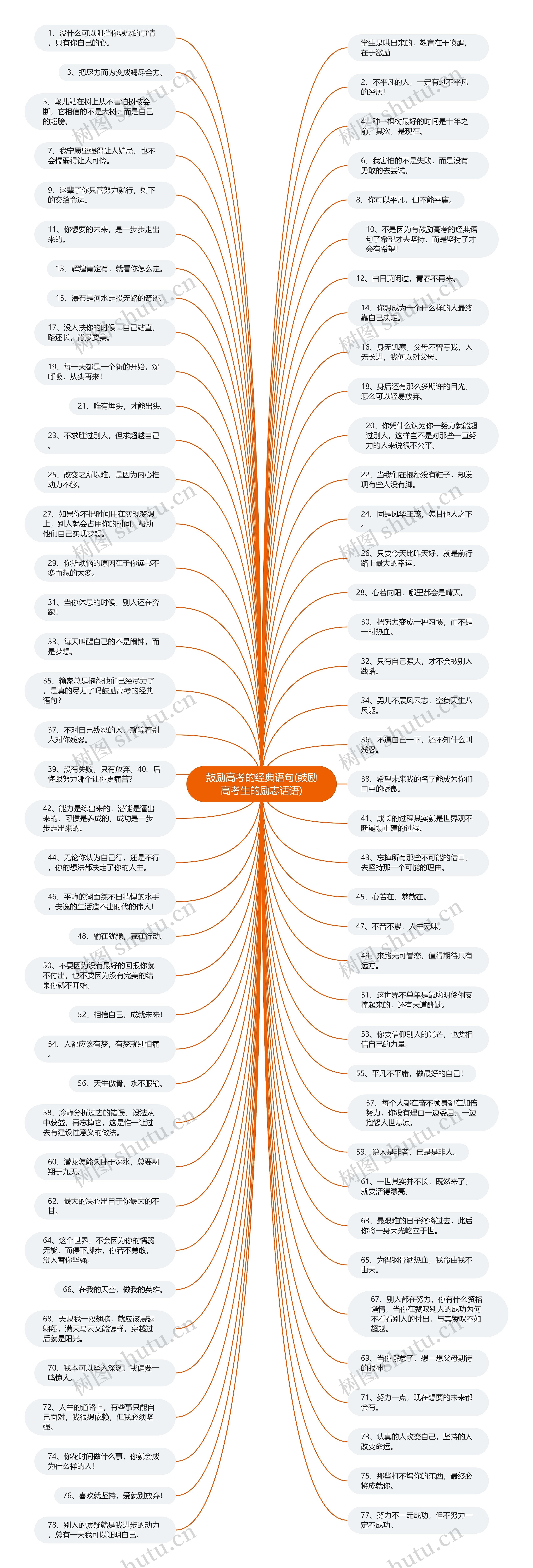 鼓励高考的经典语句(鼓励高考生的励志话语)思维导图