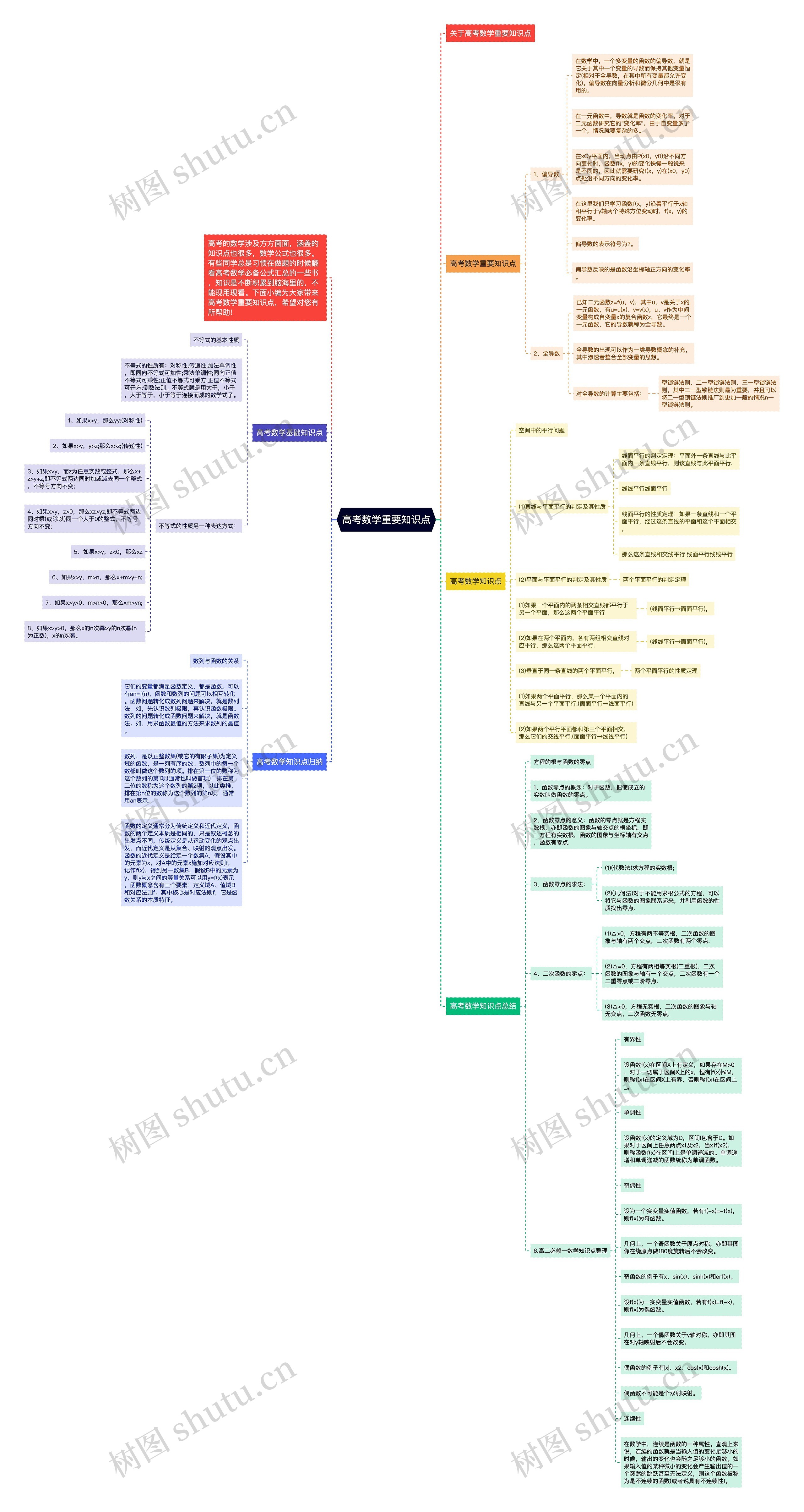 高考数学重要知识点思维导图