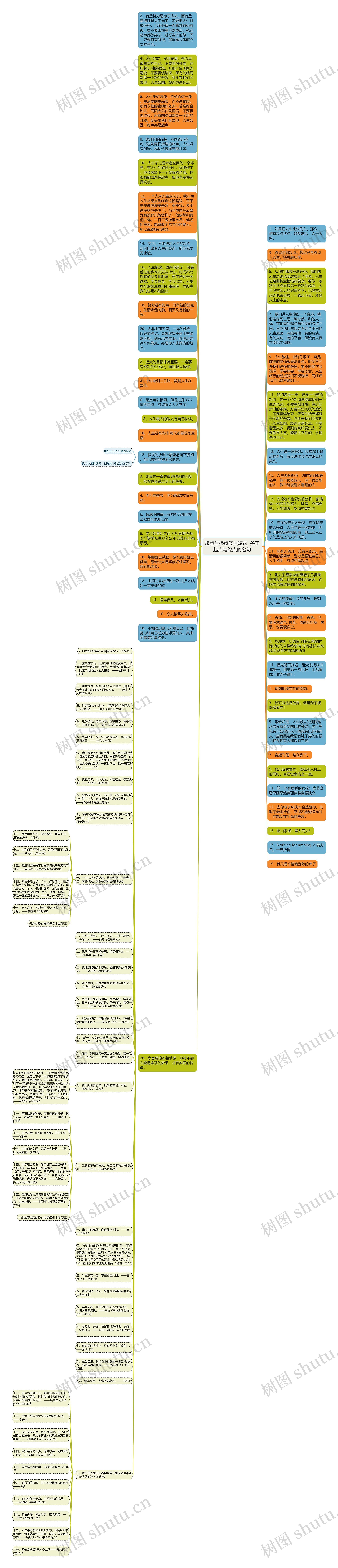 起点与终点经典短句  关于起点与终点的名句思维导图