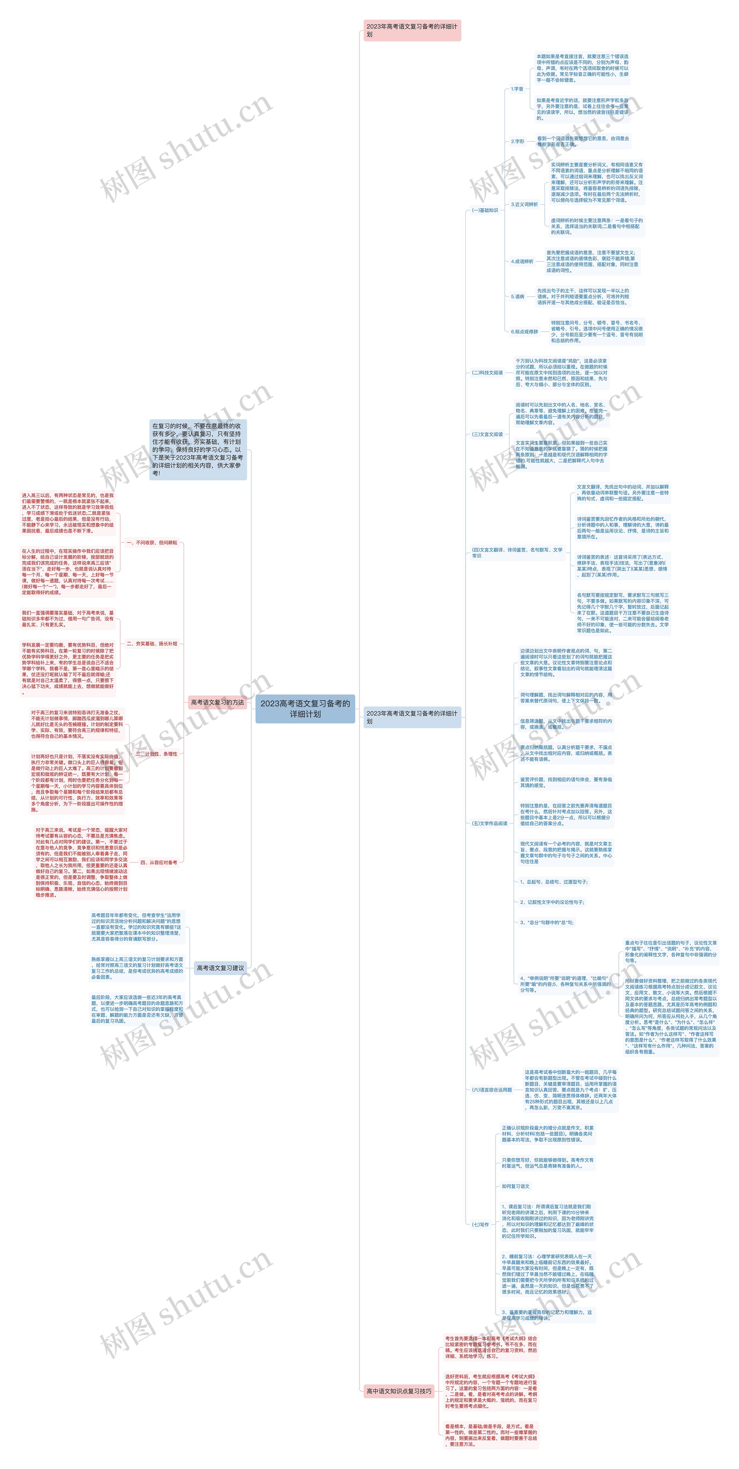 2023高考语文复习备考的详细计划思维导图