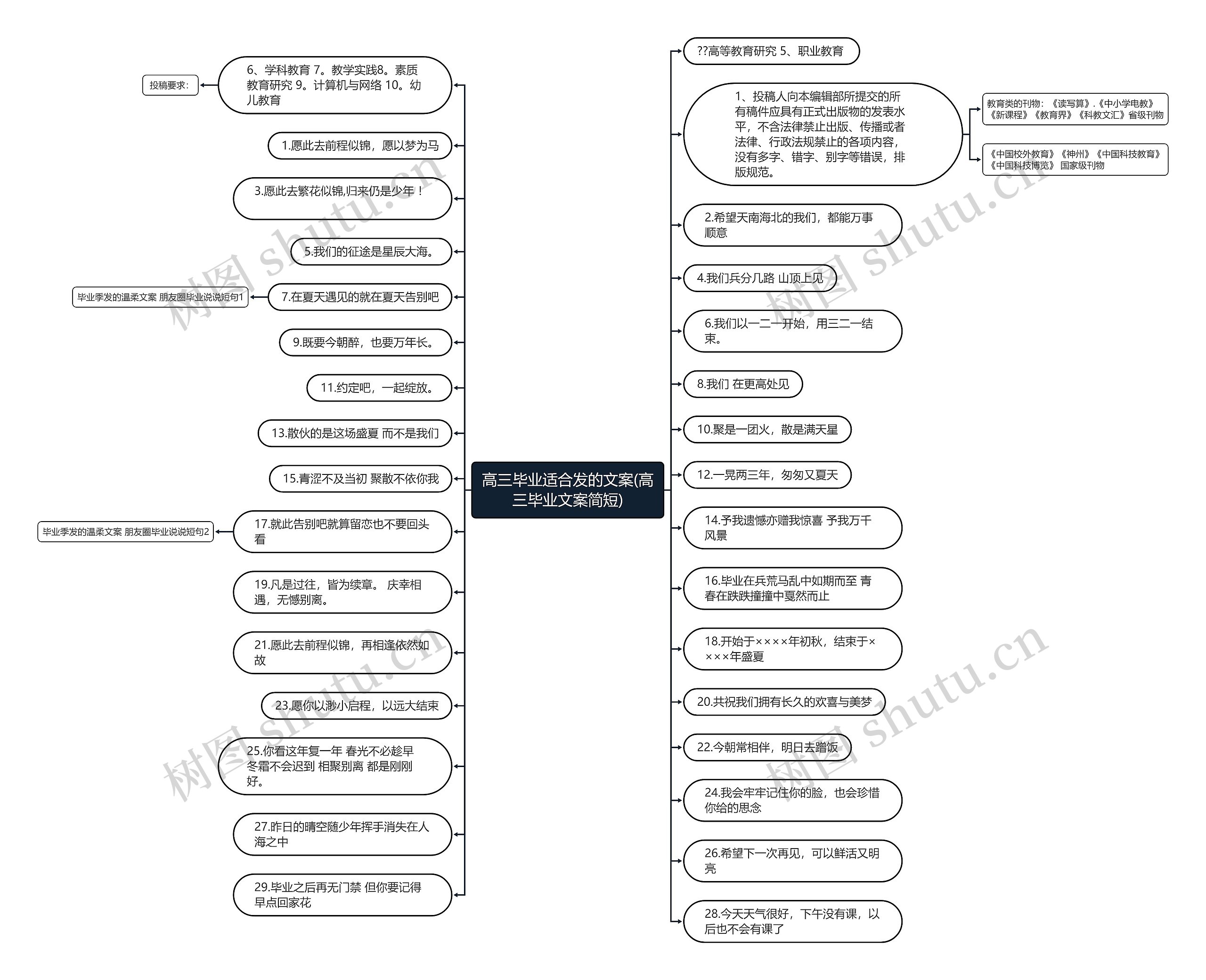 高三毕业适合发的文案(高三毕业文案简短)思维导图