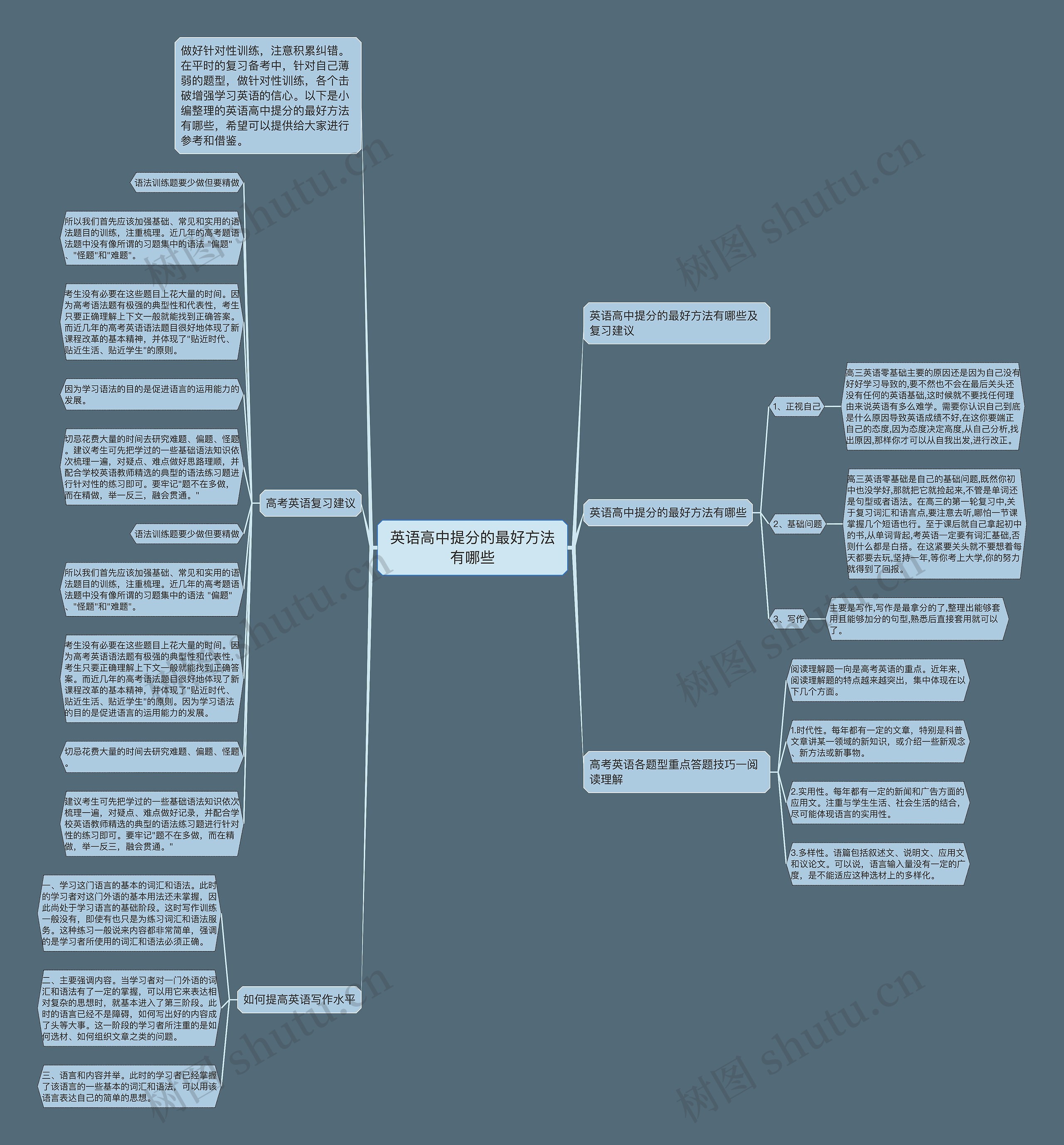 英语高中提分的最好方法有哪些思维导图