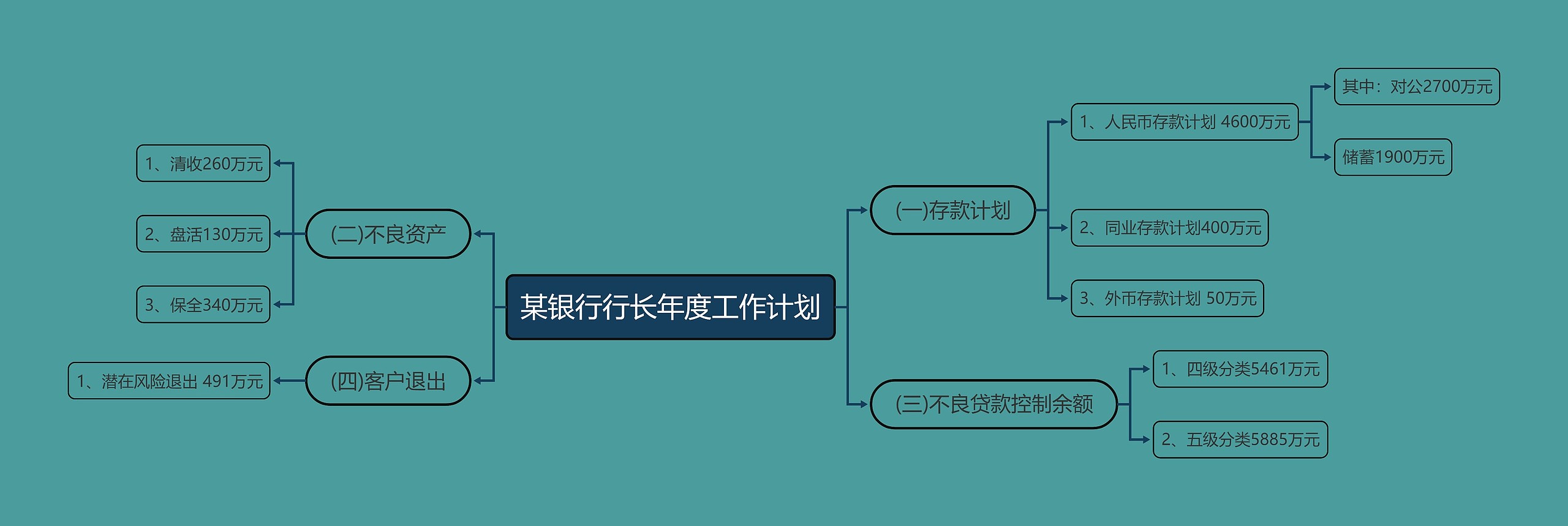 某银行行长年度工作计划思维导图