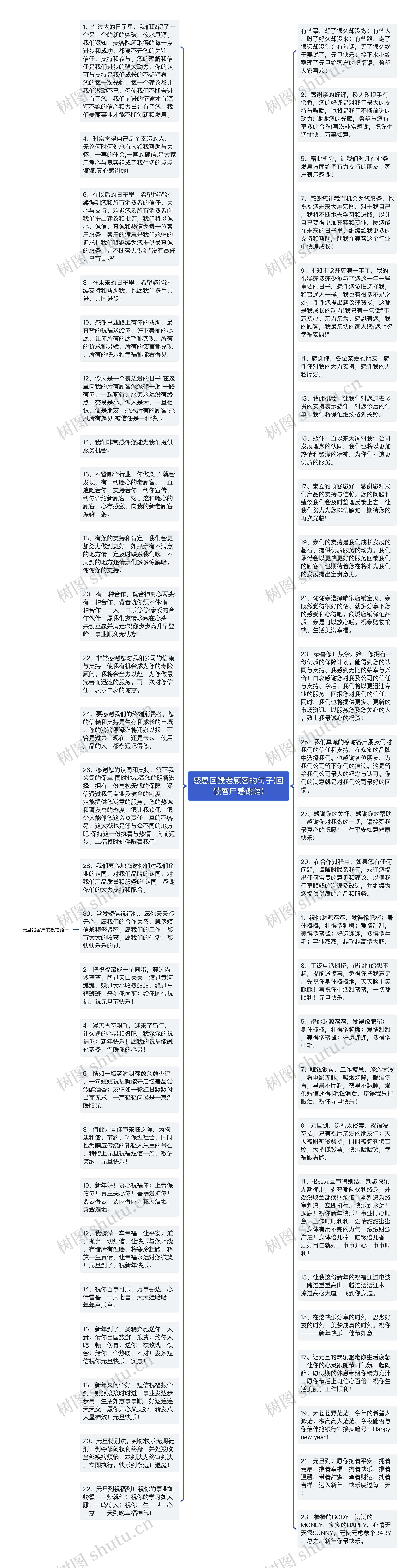 感恩回馈老顾客的句子(回馈客户感谢语)思维导图