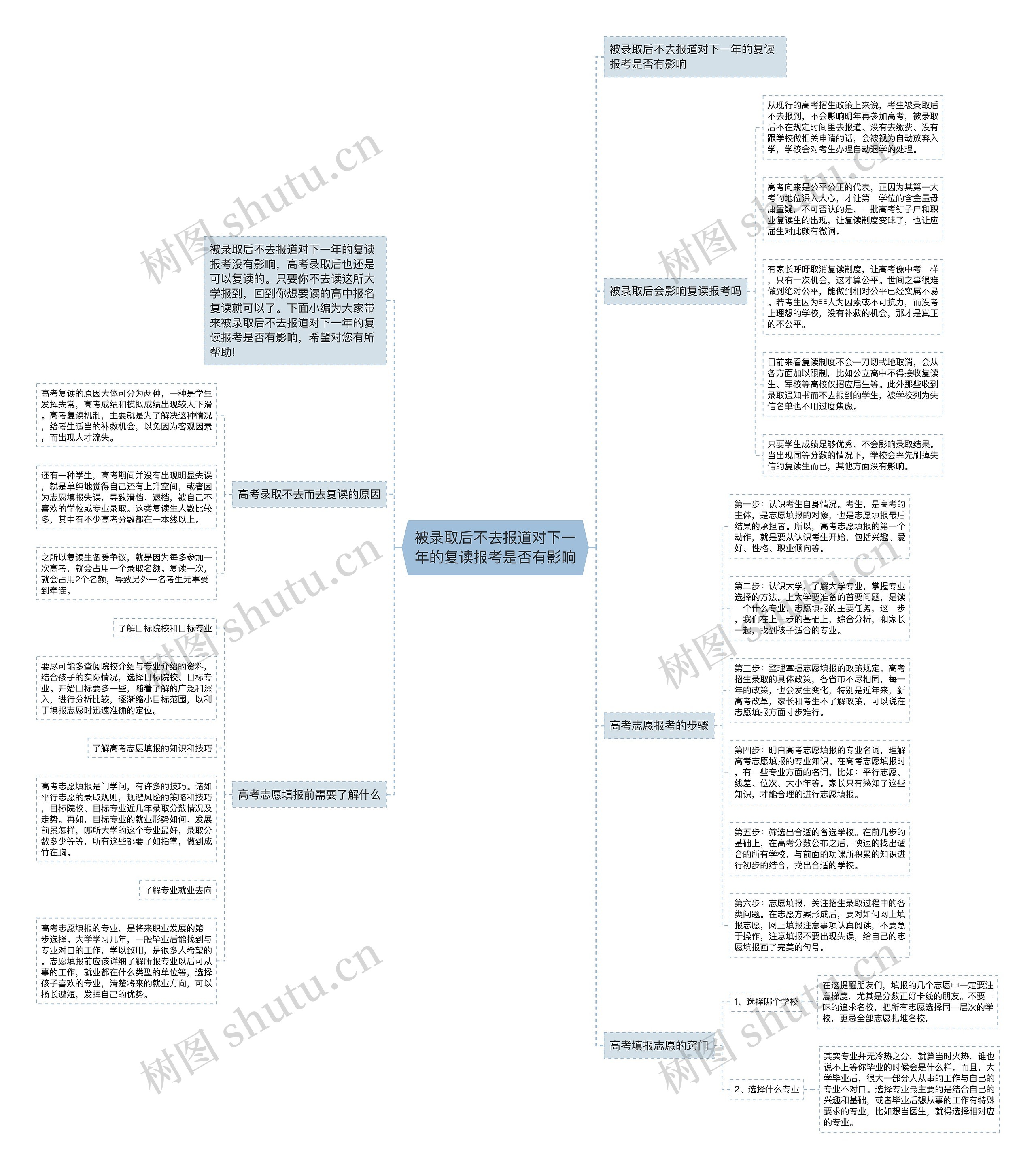 被录取后不去报道对下一年的复读报考是否有影响思维导图