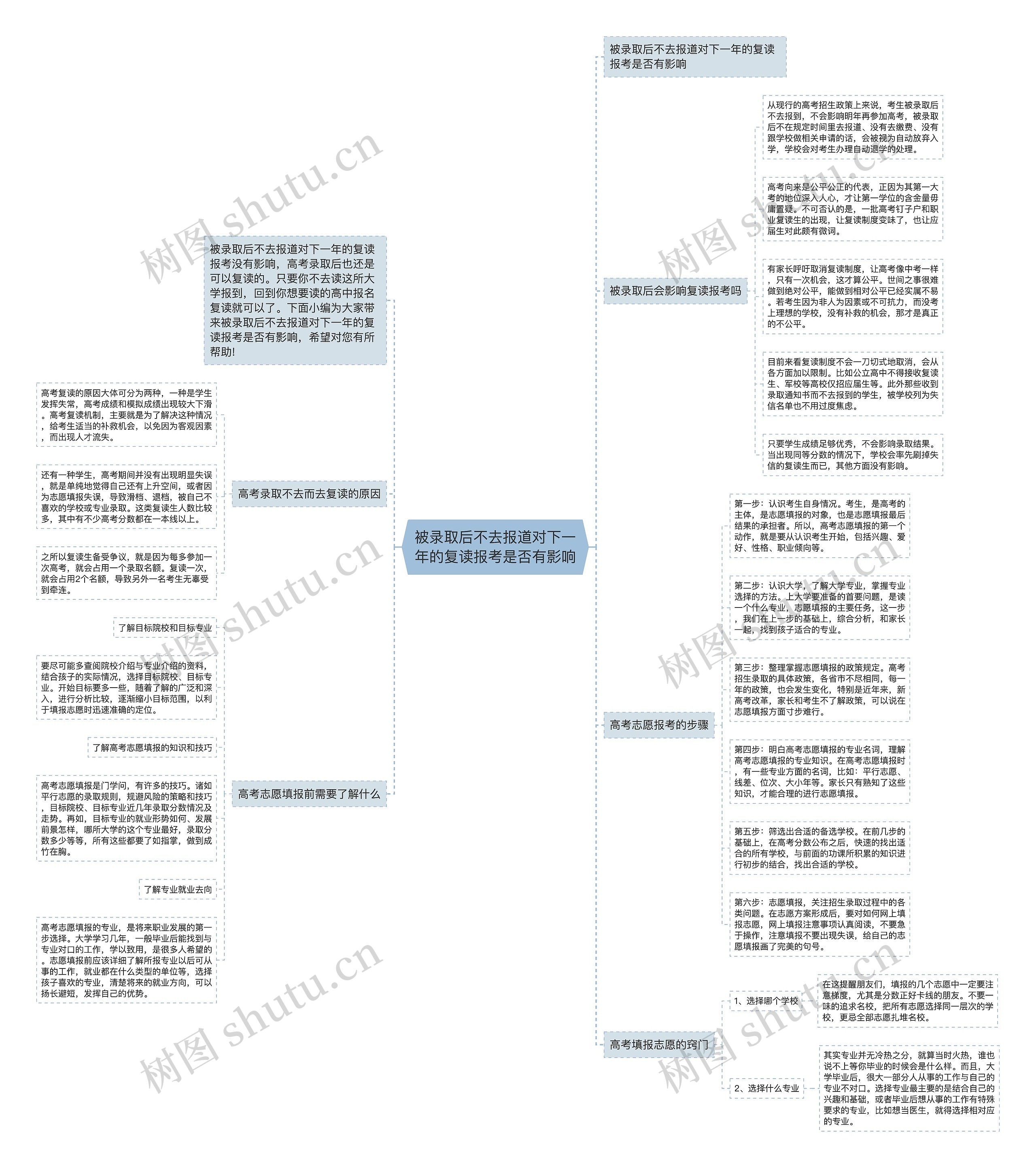 被录取后不去报道对下一年的复读报考是否有影响思维导图高清图 被录取后不去报道对下一年的复读报考是否有影响思维导图