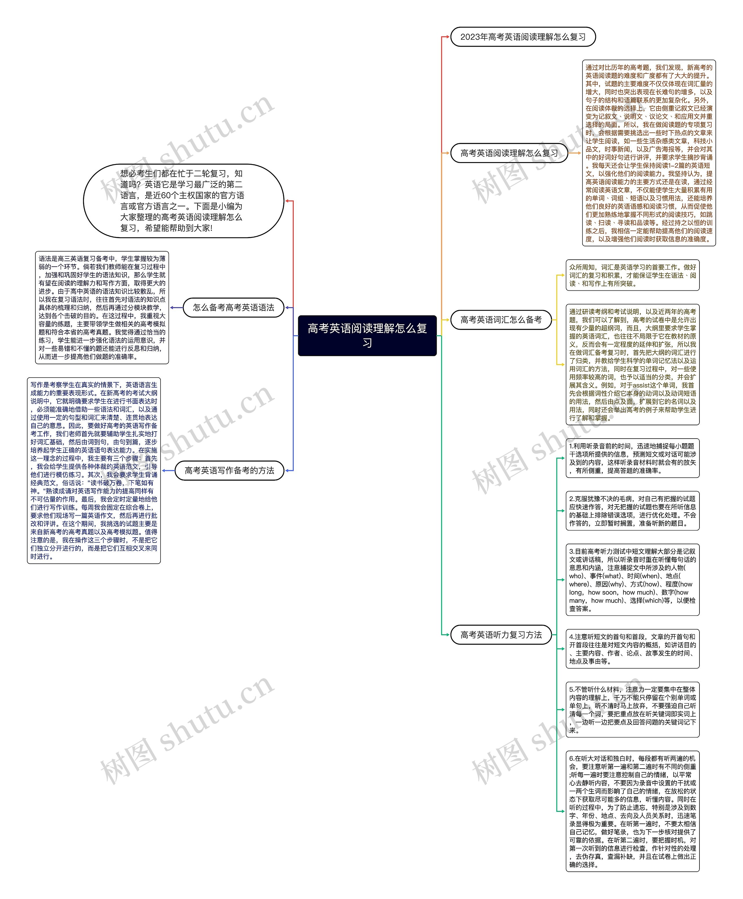 高考英语阅读理解怎么复习思维导图