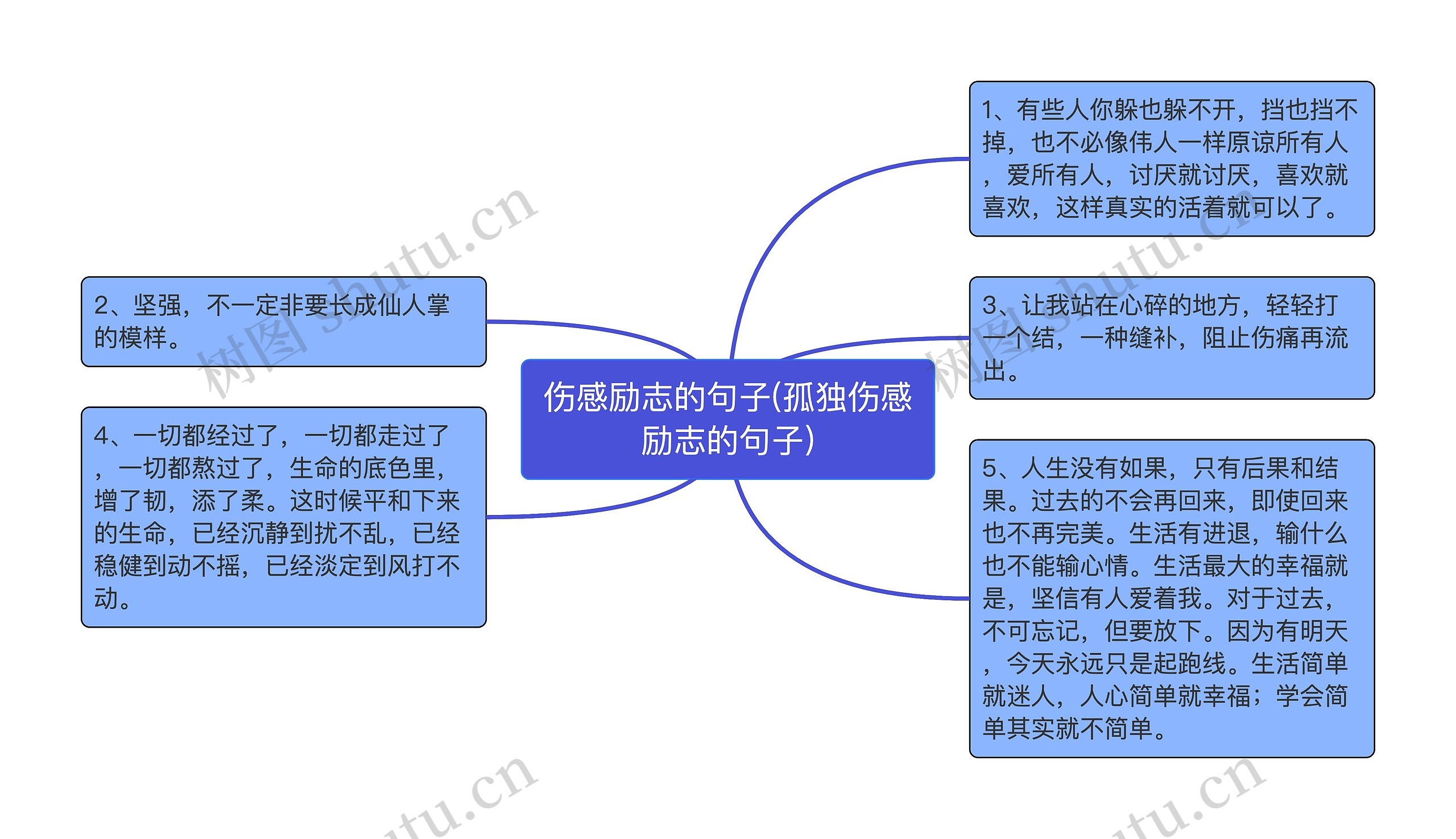 伤感励志的句子(孤独伤感励志的句子)思维导图