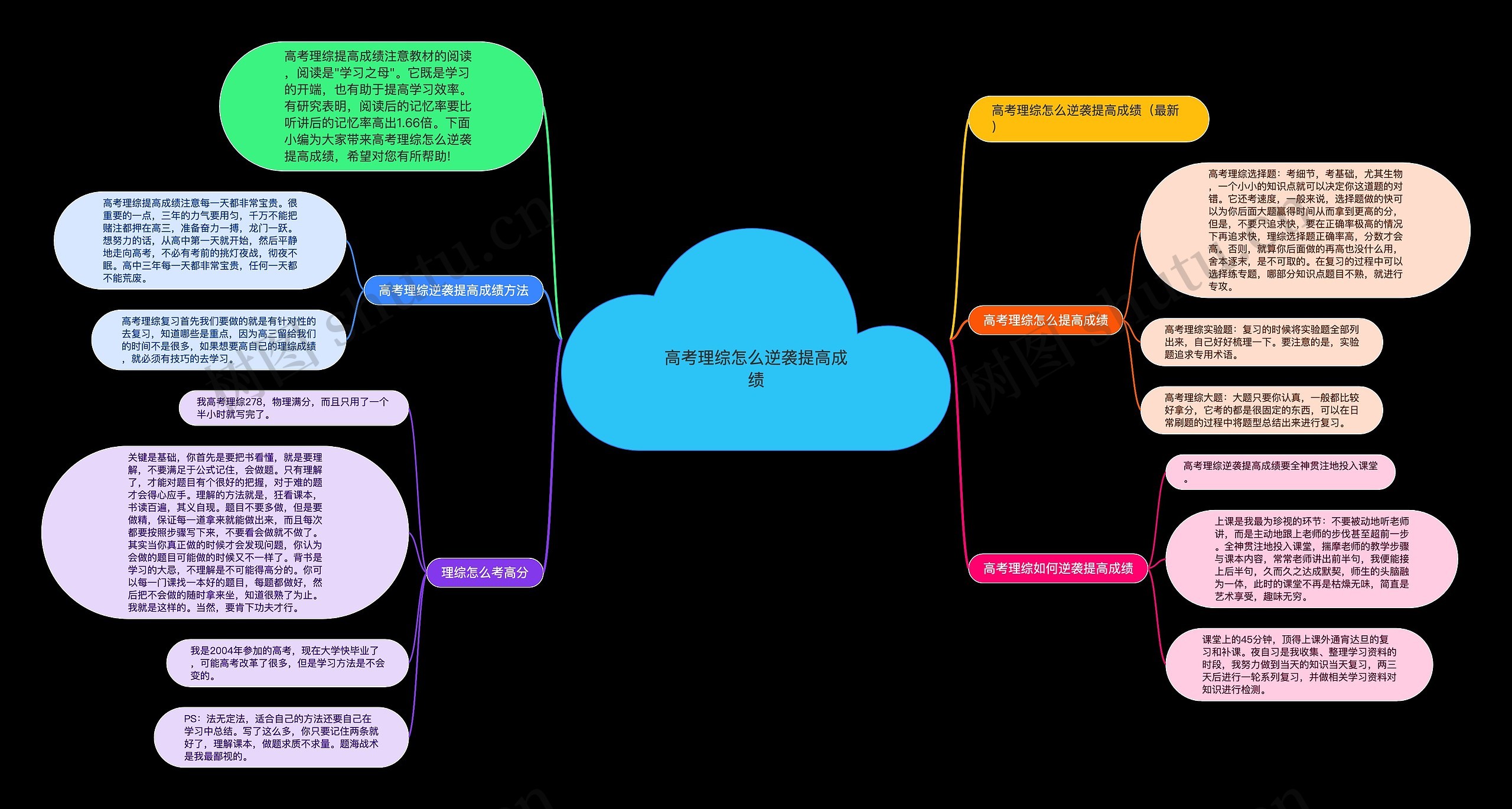 高考理综怎么逆袭提高成绩思维导图