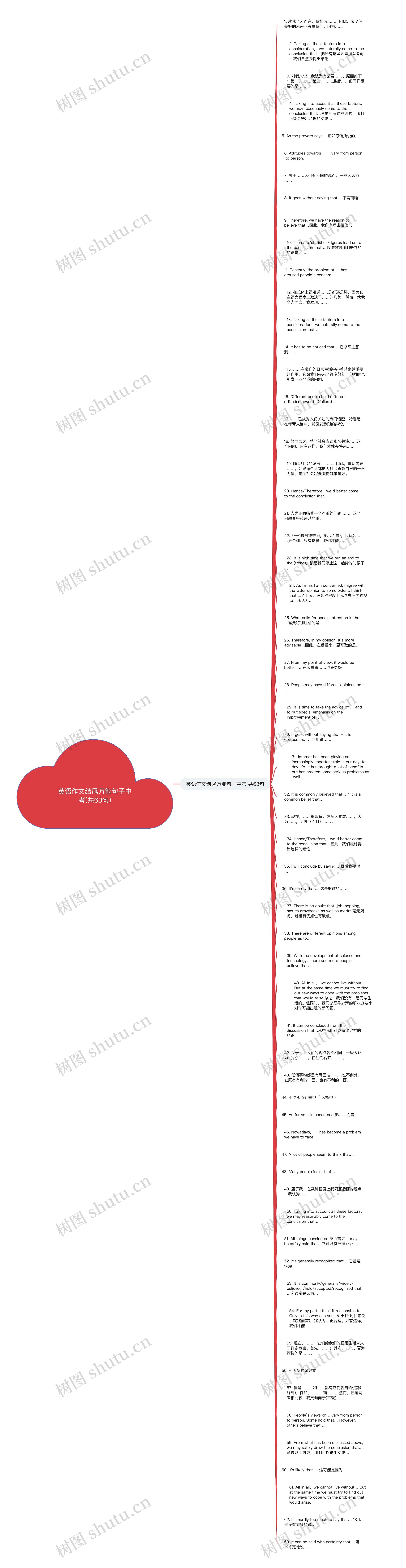 英语作文结尾万能句子中考(共63句)思维导图