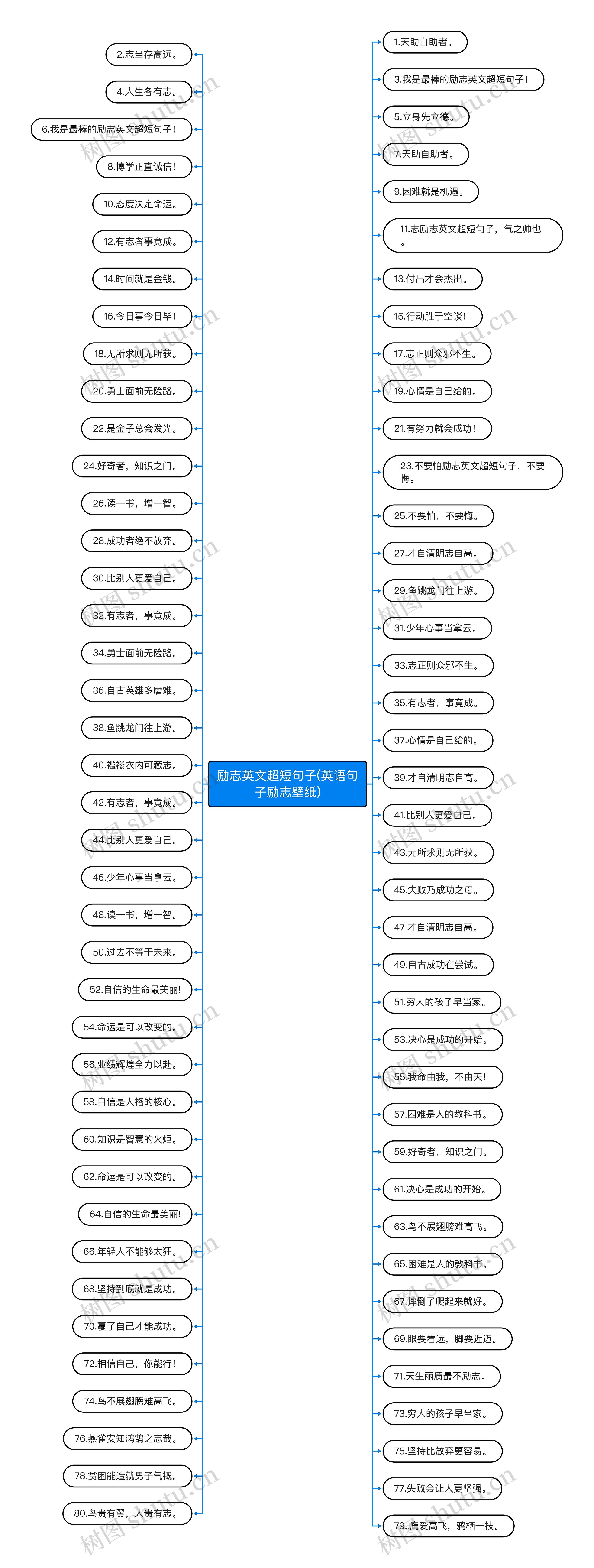 励志英文超短句子(英语句子励志壁纸)思维导图