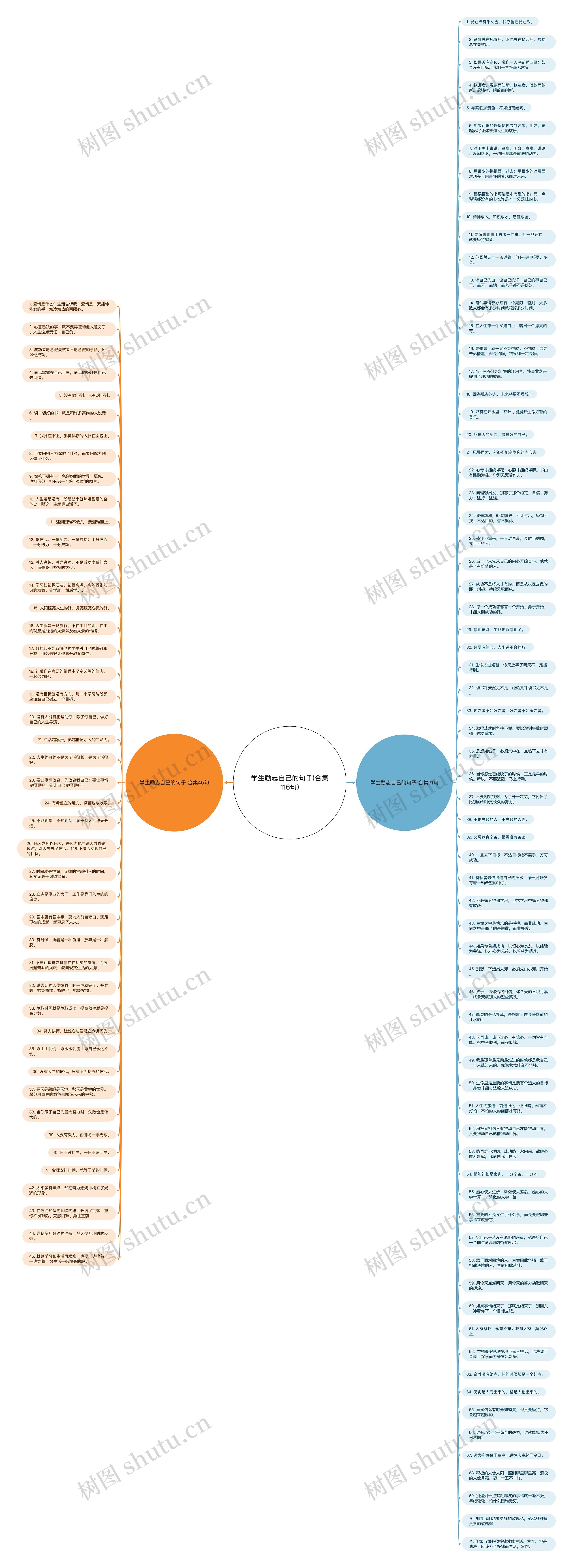 学生励志自己的句子(合集116句)思维导图高清图 学生励志自己的句子(合集116句)思维导图