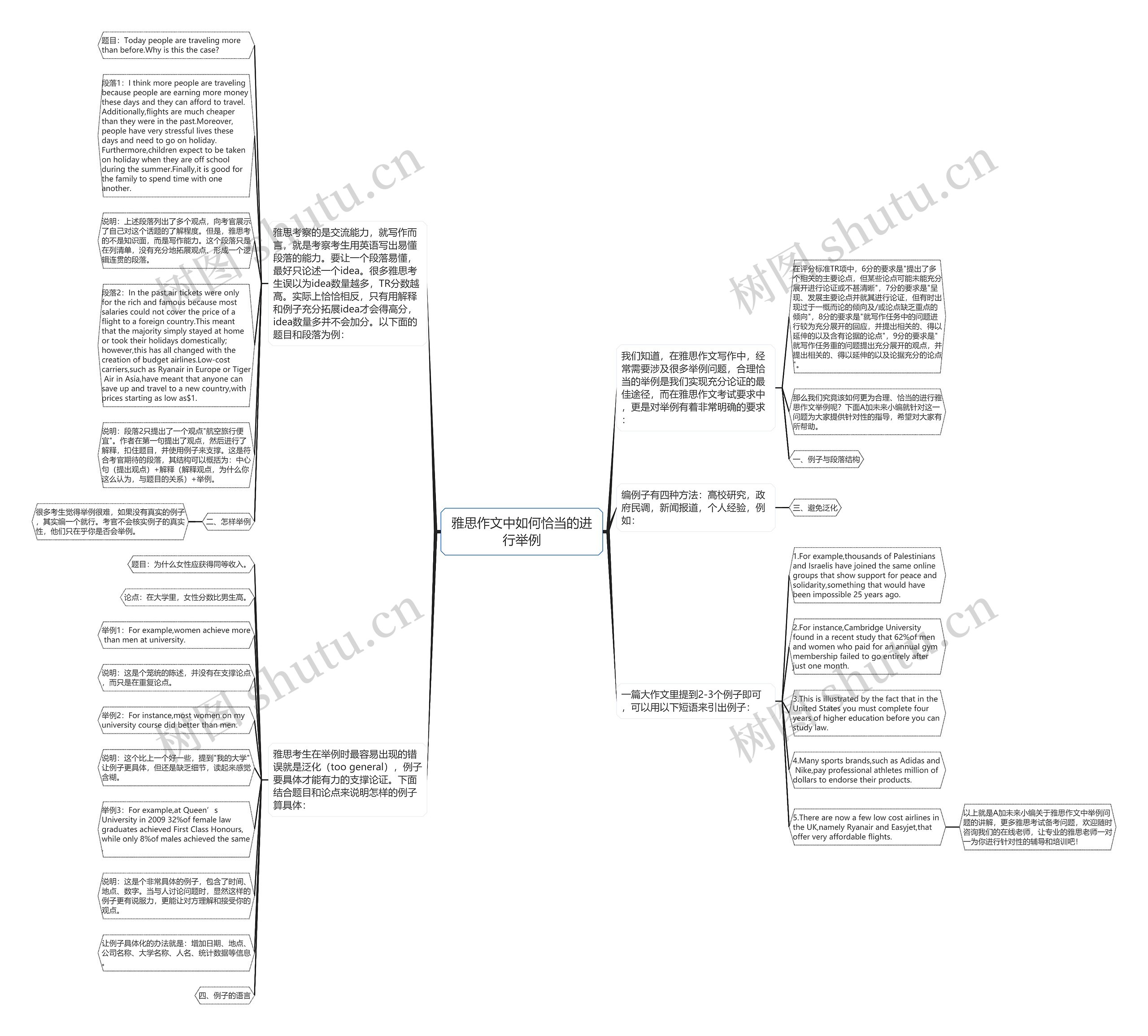 雅思作文中如何恰当的进行举例思维导图