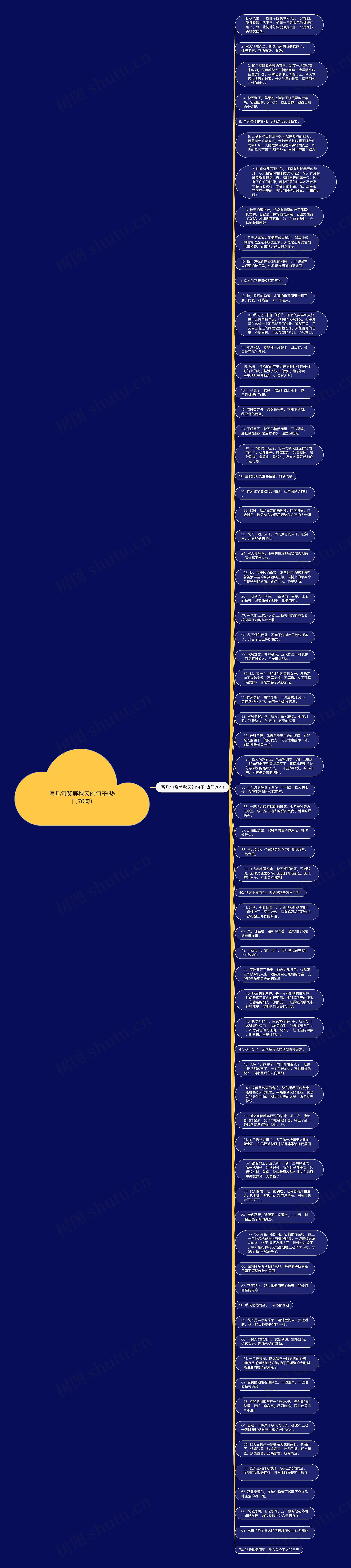 写几句赞美秋天的句子(热门70句)思维导图