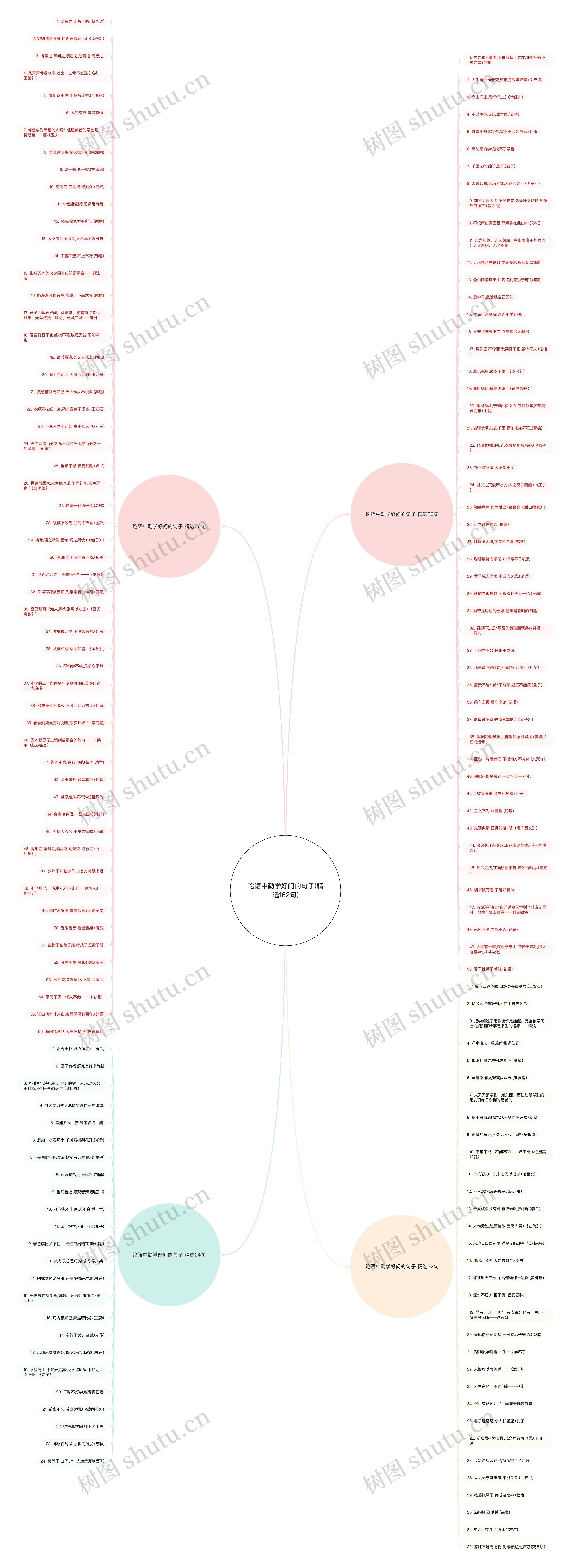 论语中勤学好问的句子(精选162句)思维导图