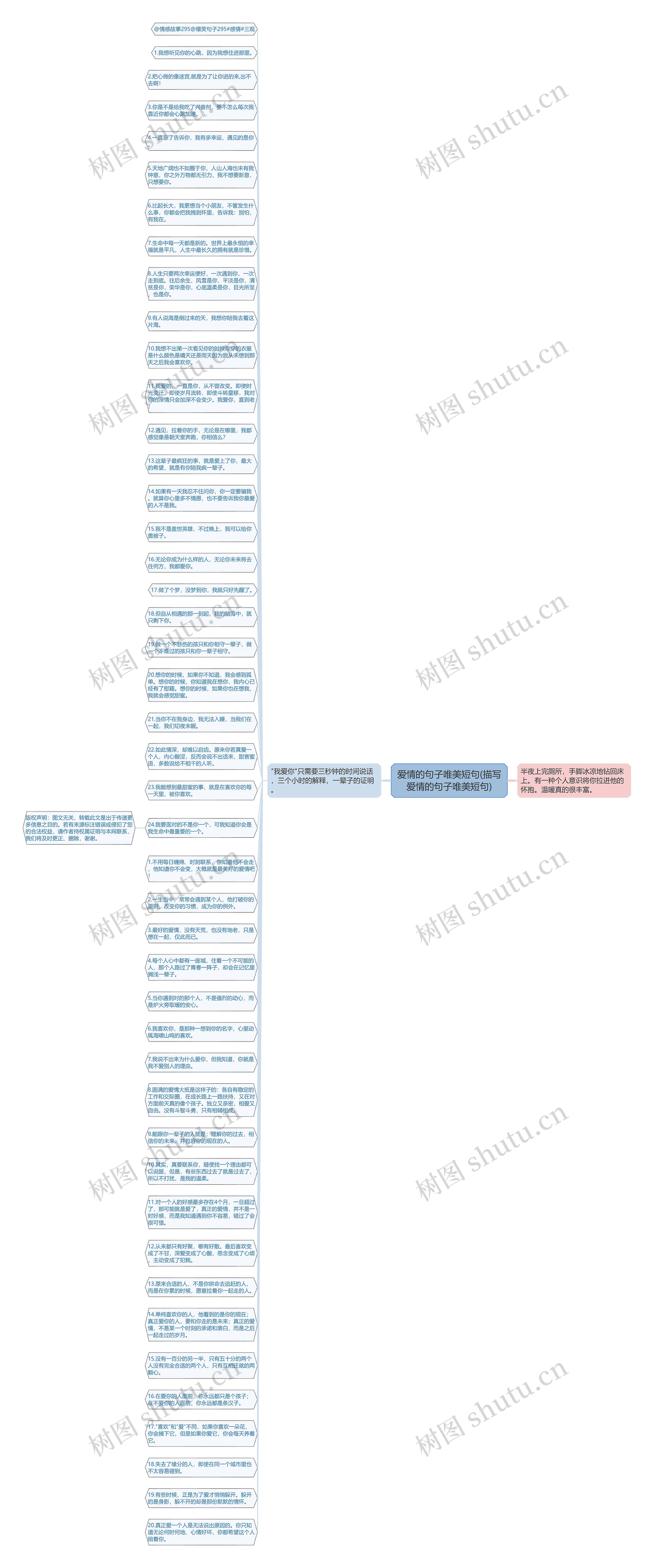 爱情的句子唯美短句(描写爱情的句子唯美短句)思维导图