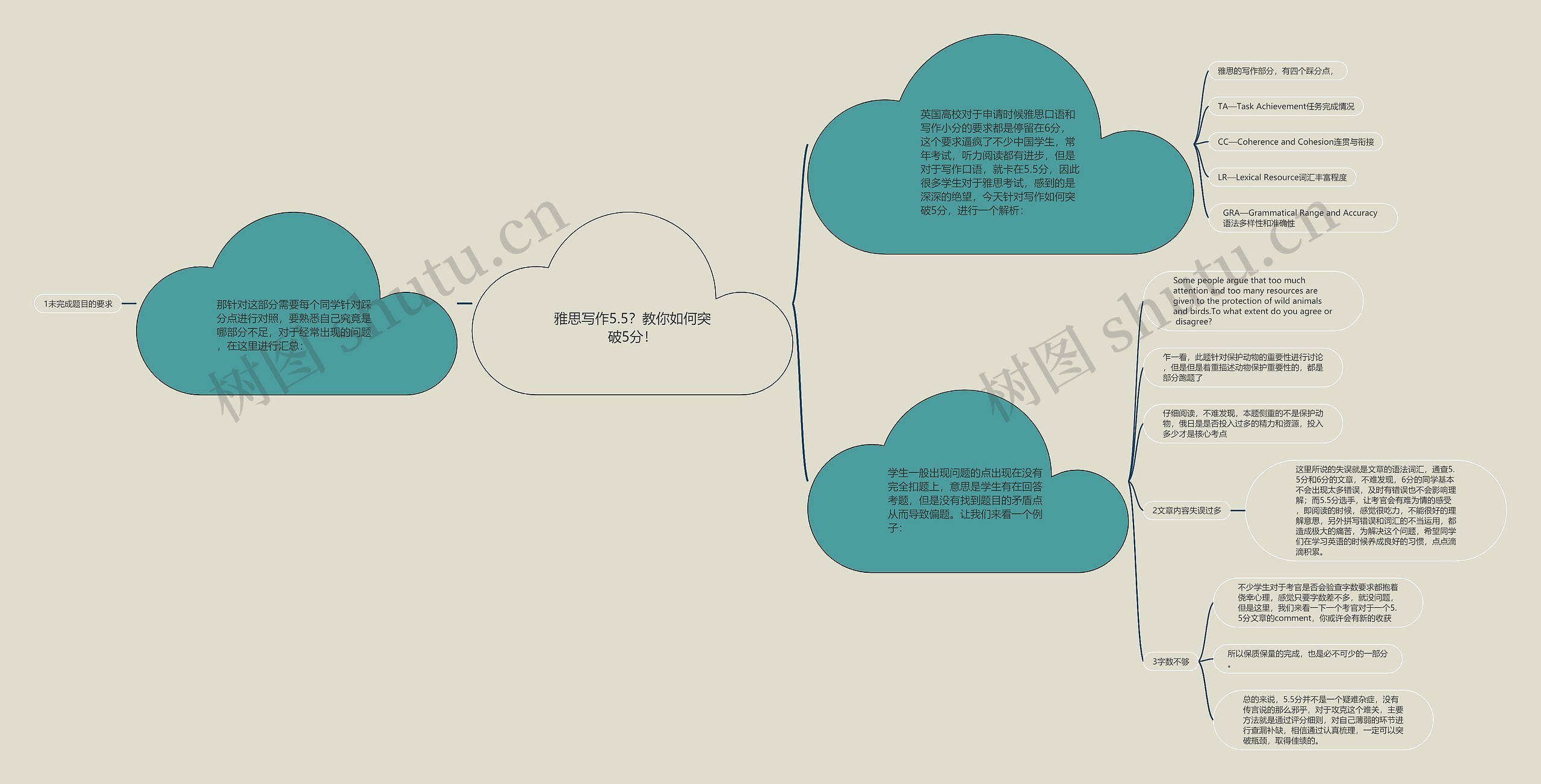 雅思写作5.5？教你如何突破5分！思维导图