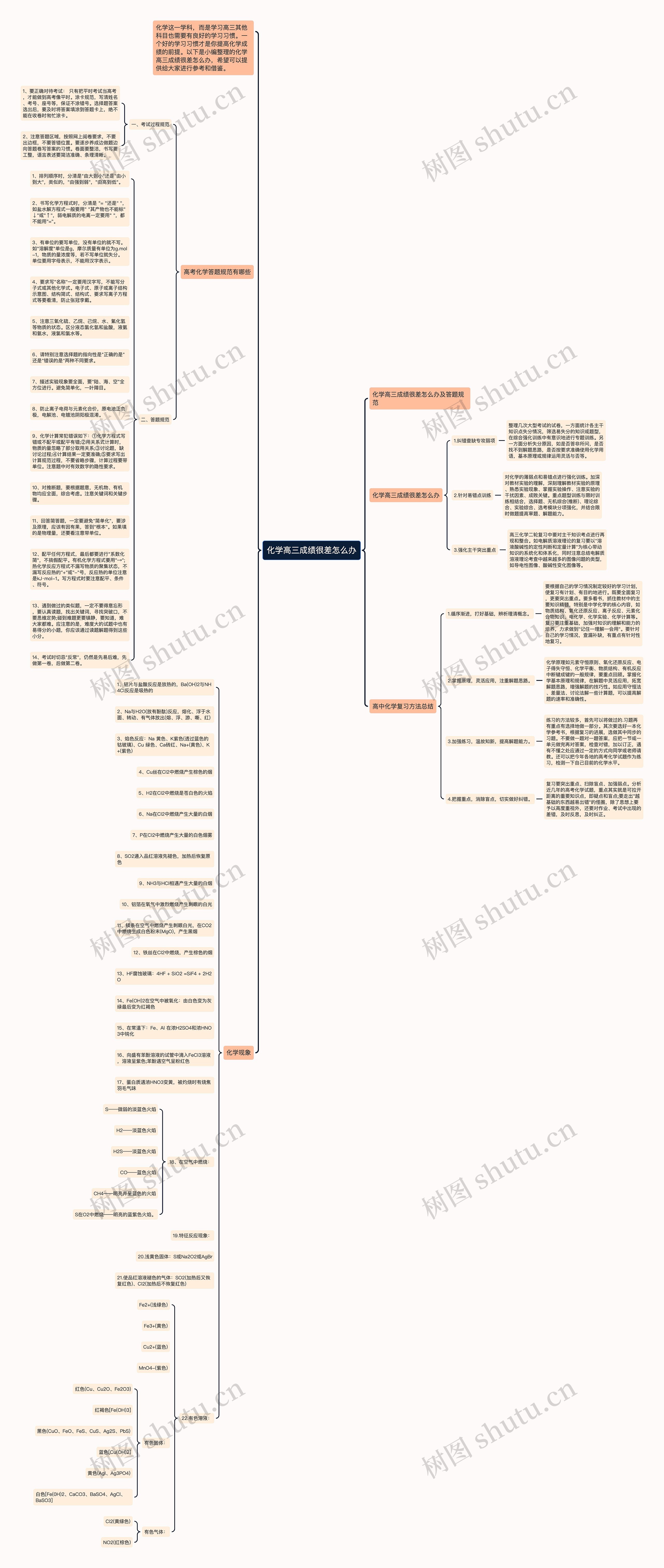 化学高三成绩很差怎么办思维导图