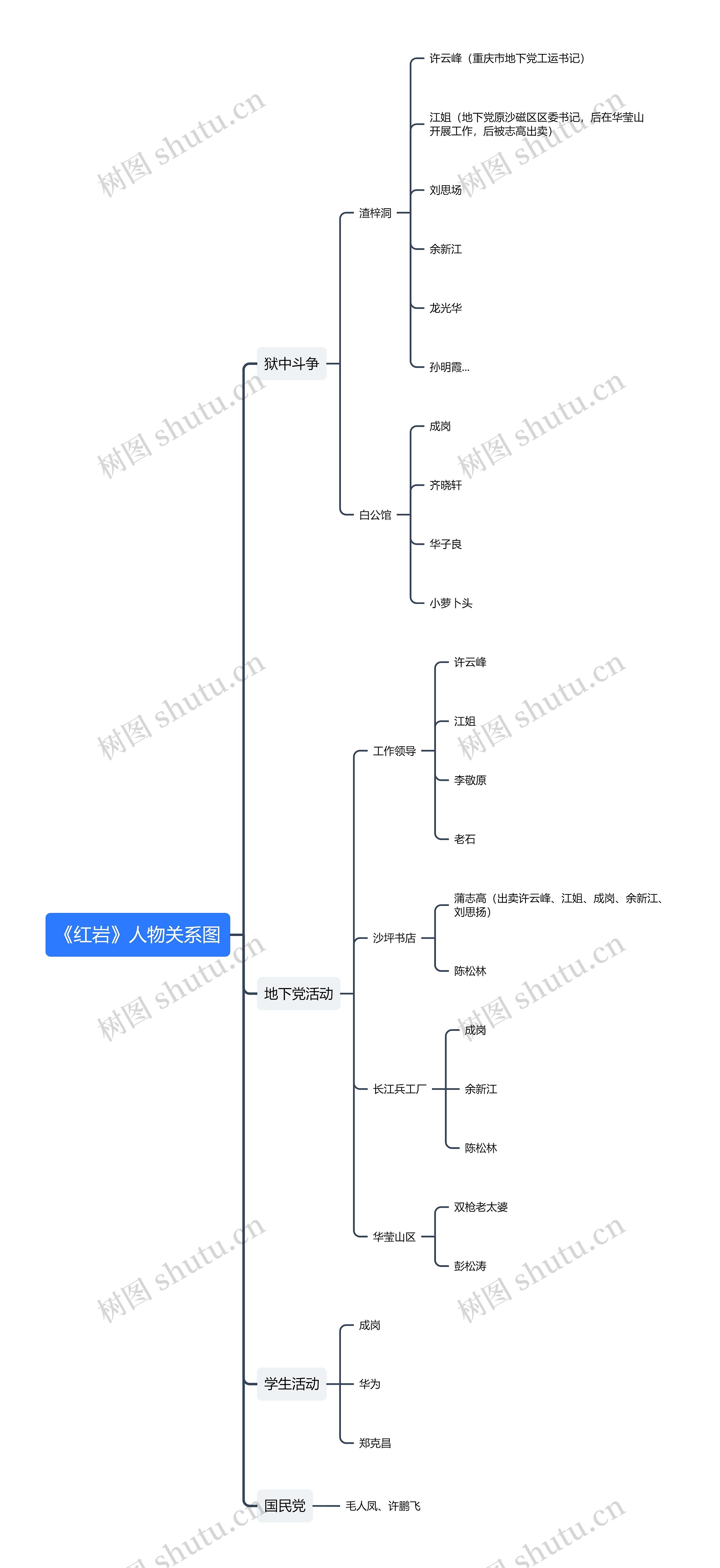 《红岩》人物关系图