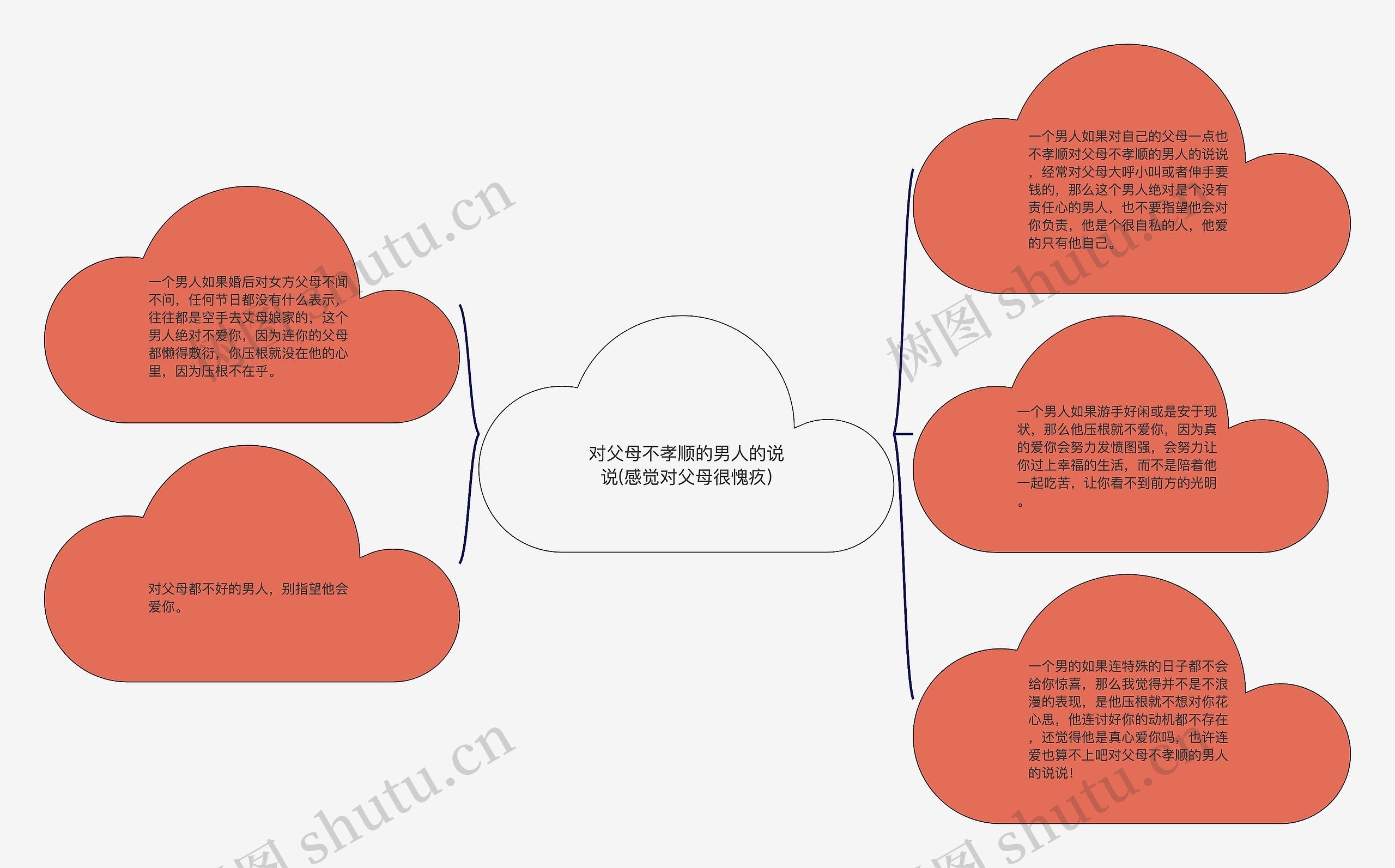 对父母不孝顺的男人的说说(感觉对父母很愧疚)思维导图