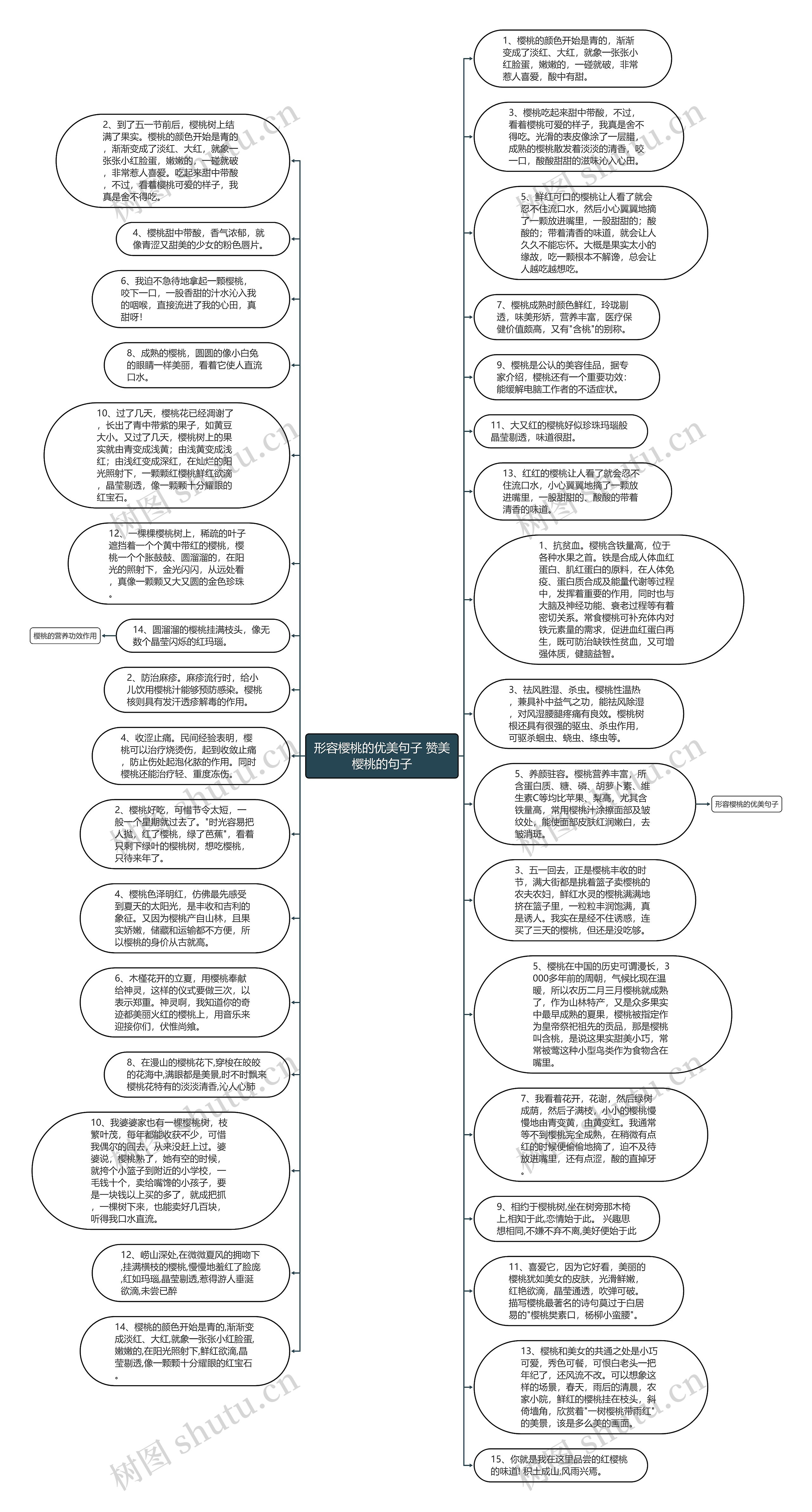 形容樱桃的优美句子 赞美樱桃的句子思维导图