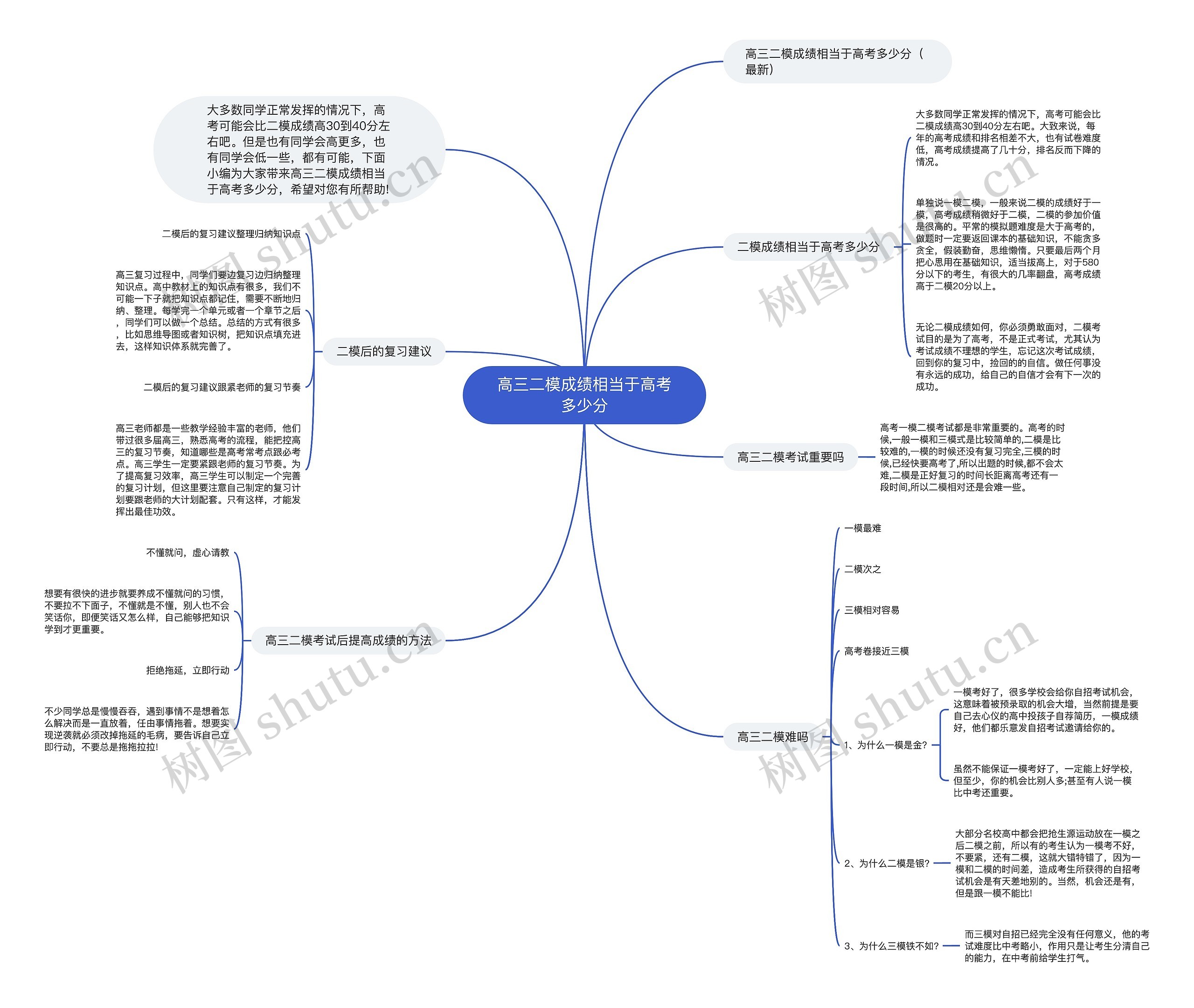 高三二模成绩相当于高考多少分思维导图