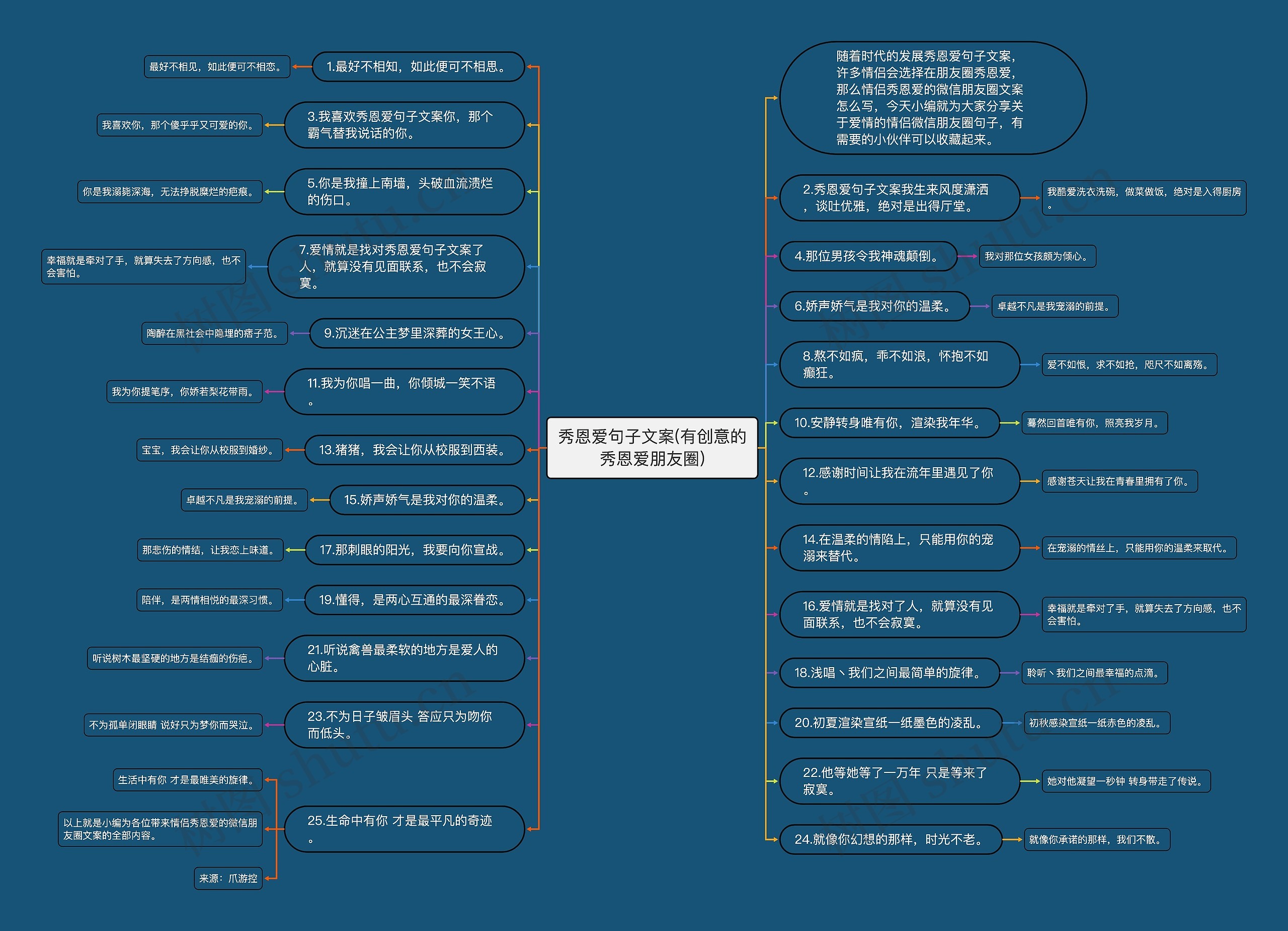 秀恩爱句子文案(有创意的秀恩爱朋友圈)思维导图