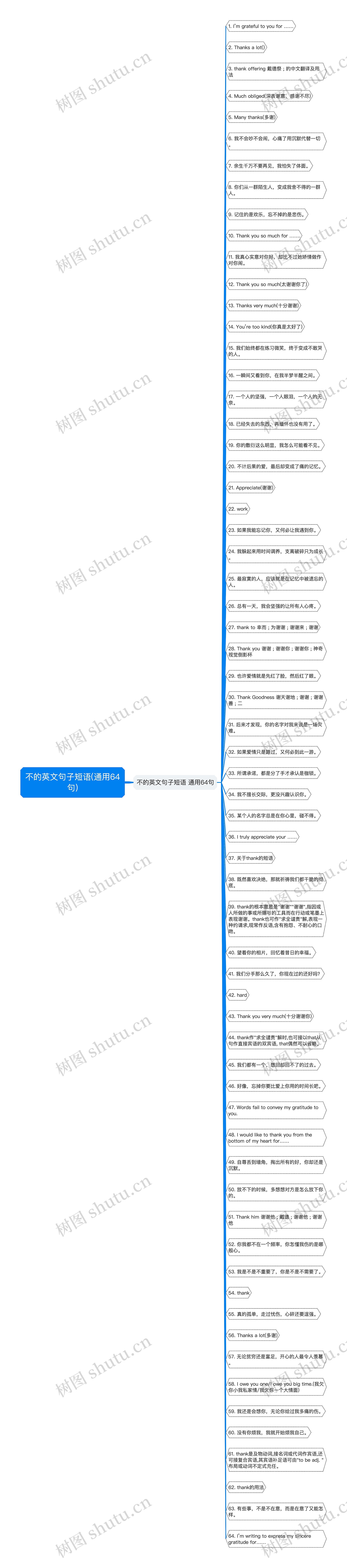 不的英文句子短语(通用64句)思维导图