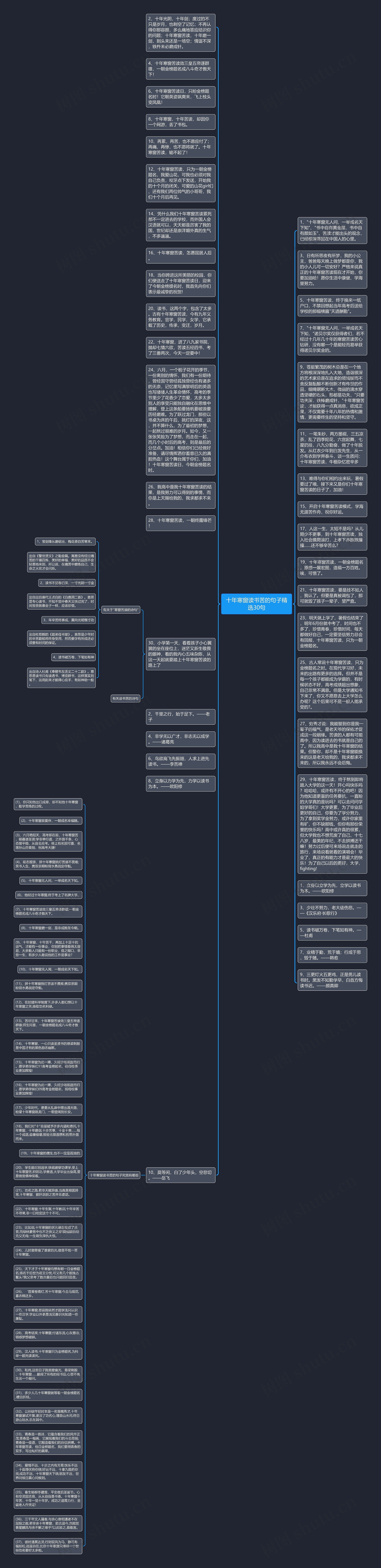 十年寒窗读书苦的句子精选30句思维导图