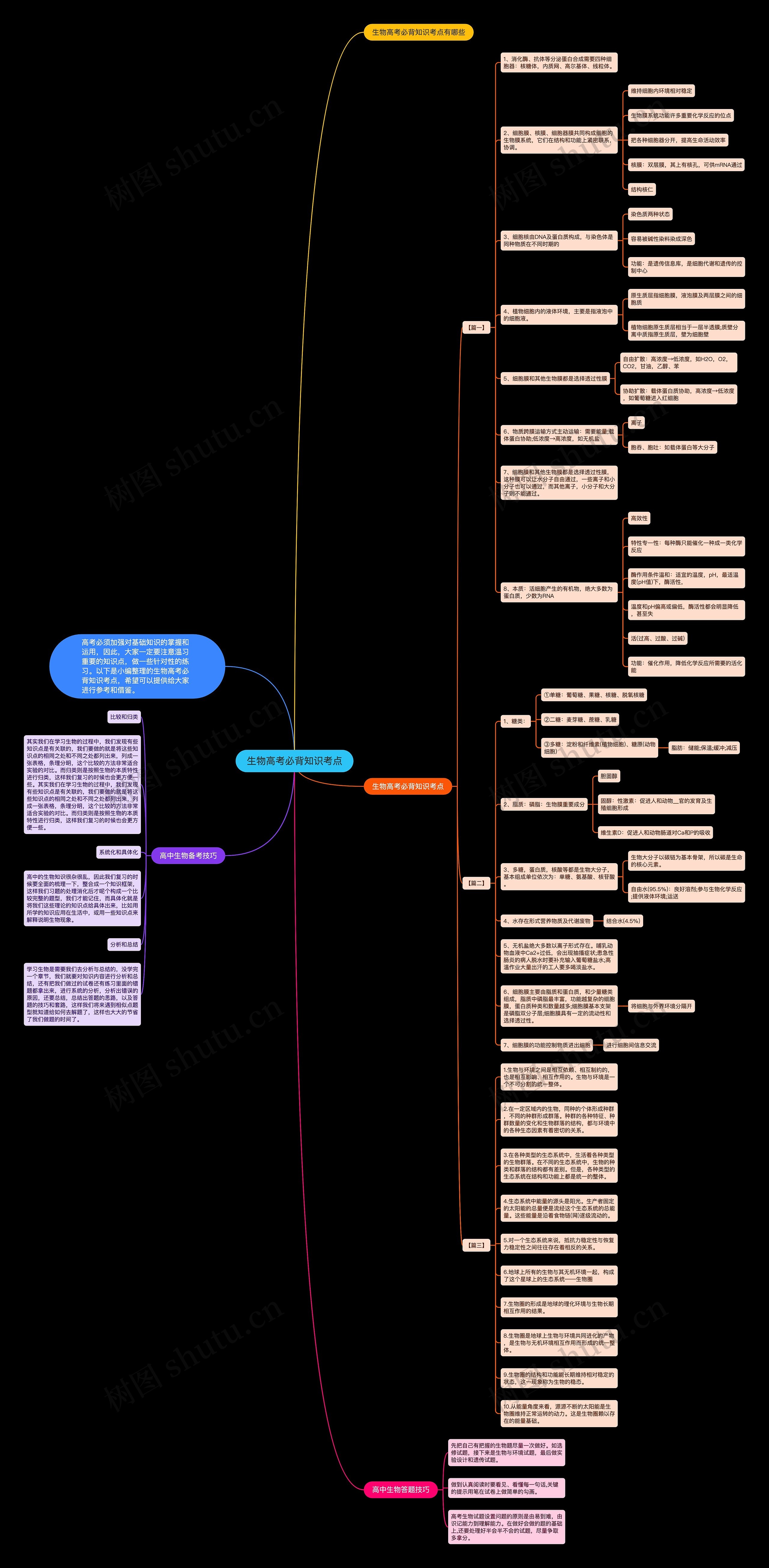 生物高考必背知识考点思维导图