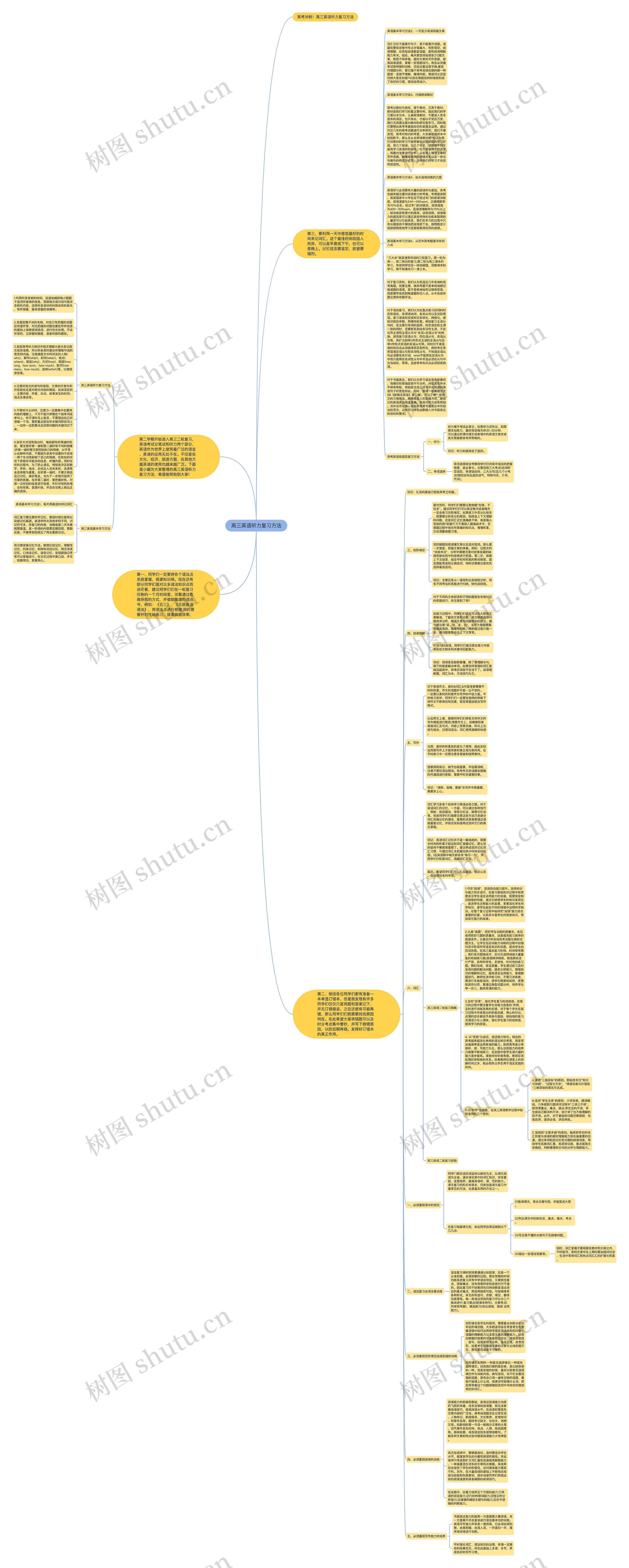 高三英语听力复习方法思维导图