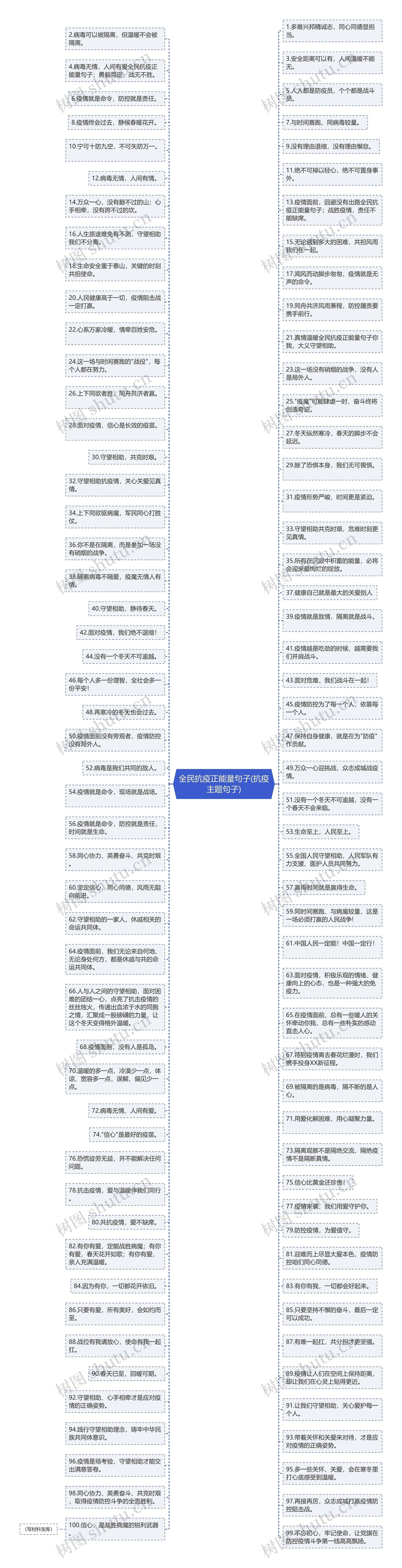 全民抗疫正能量句子(抗疫主题句子)思维导图
