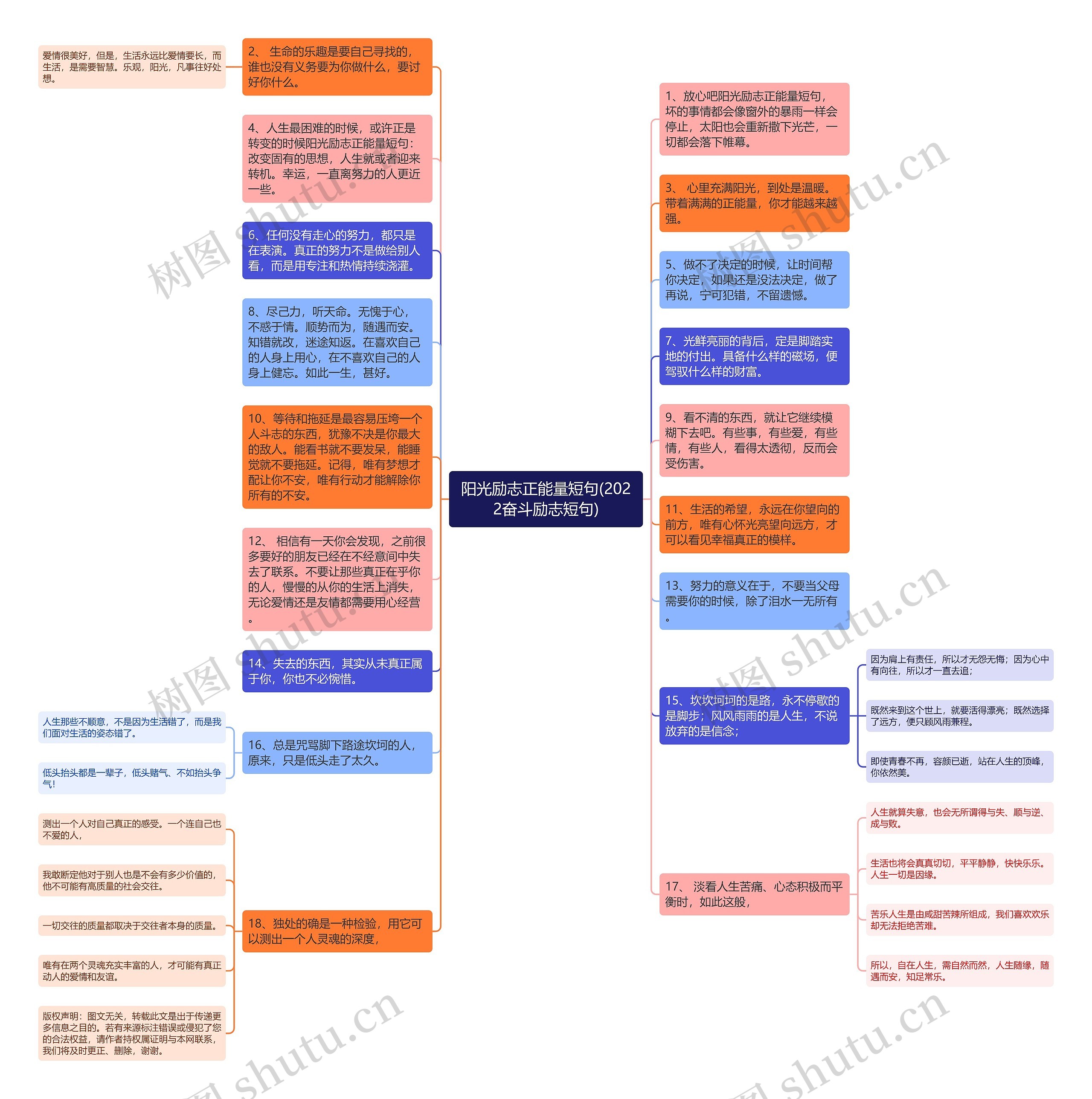 阳光励志正能量短句(2022奋斗励志短句)思维导图