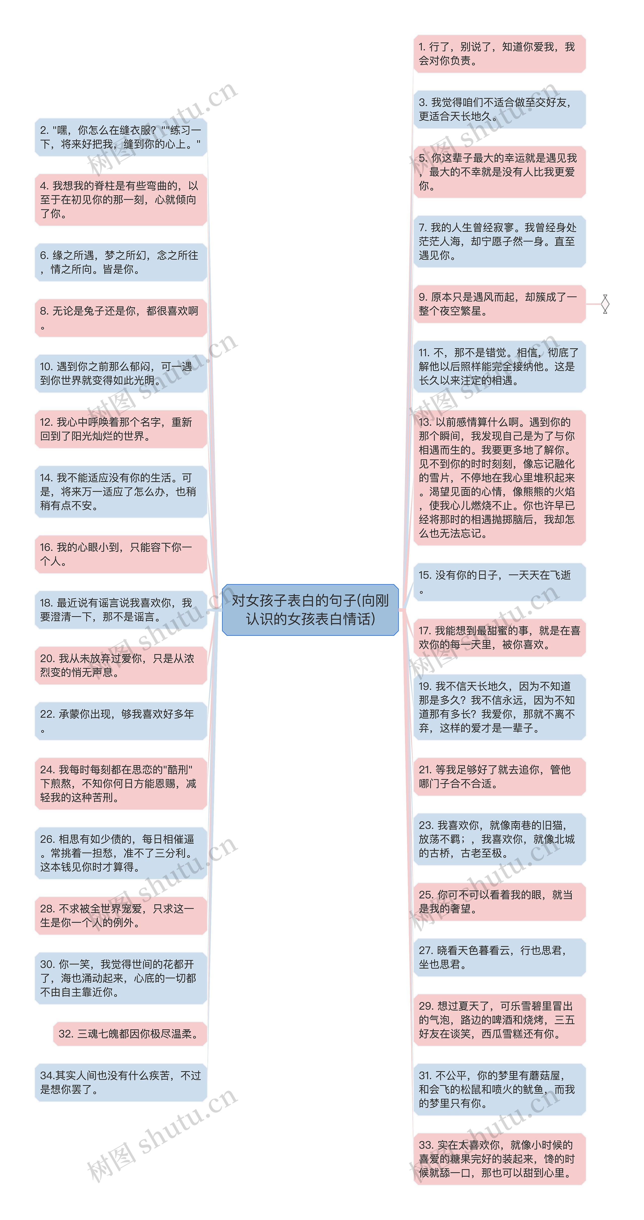 对女孩子表白的句子(向刚认识的女孩表白情话)思维导图