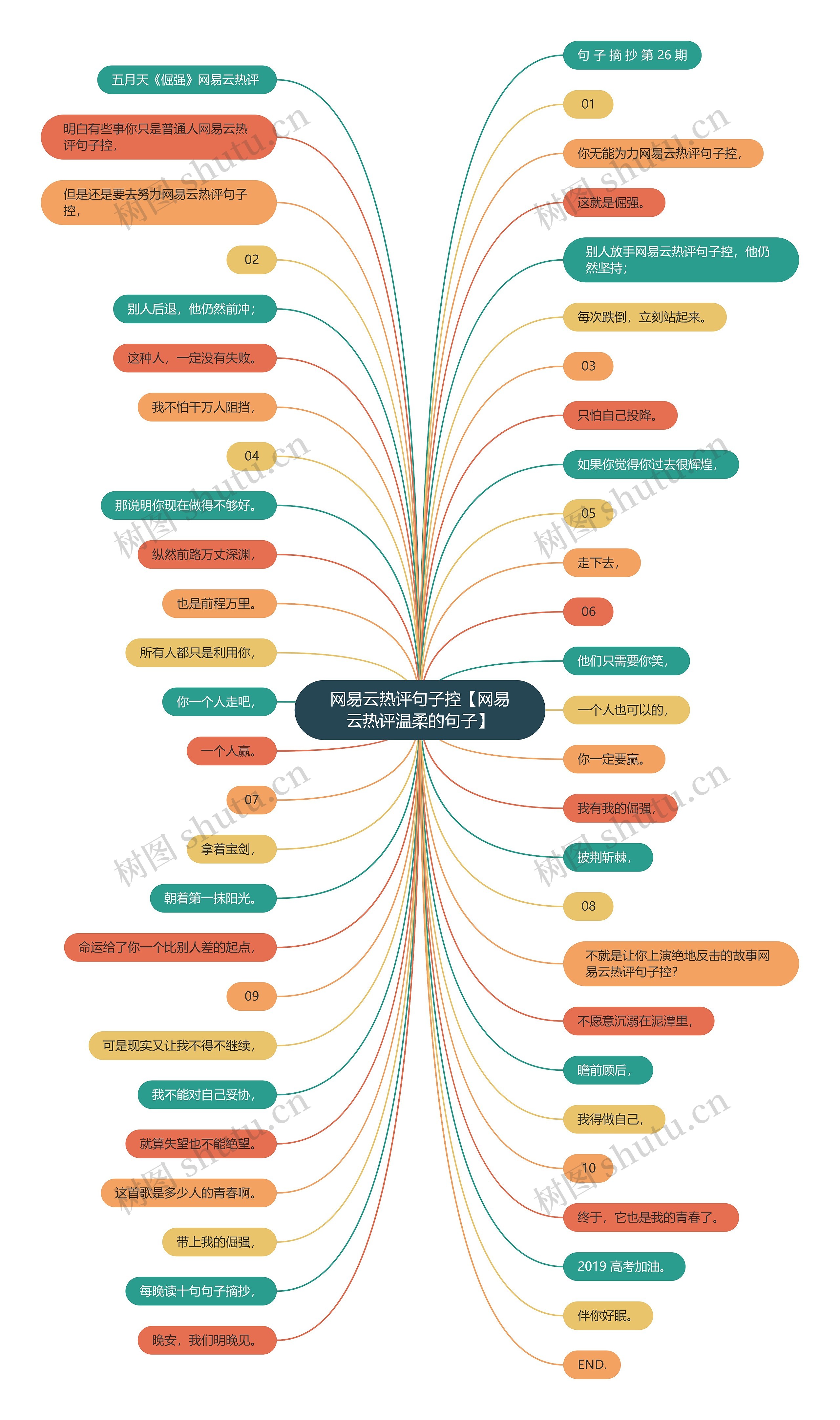 网易云热评句子控【网易云热评温柔的句子】思维导图