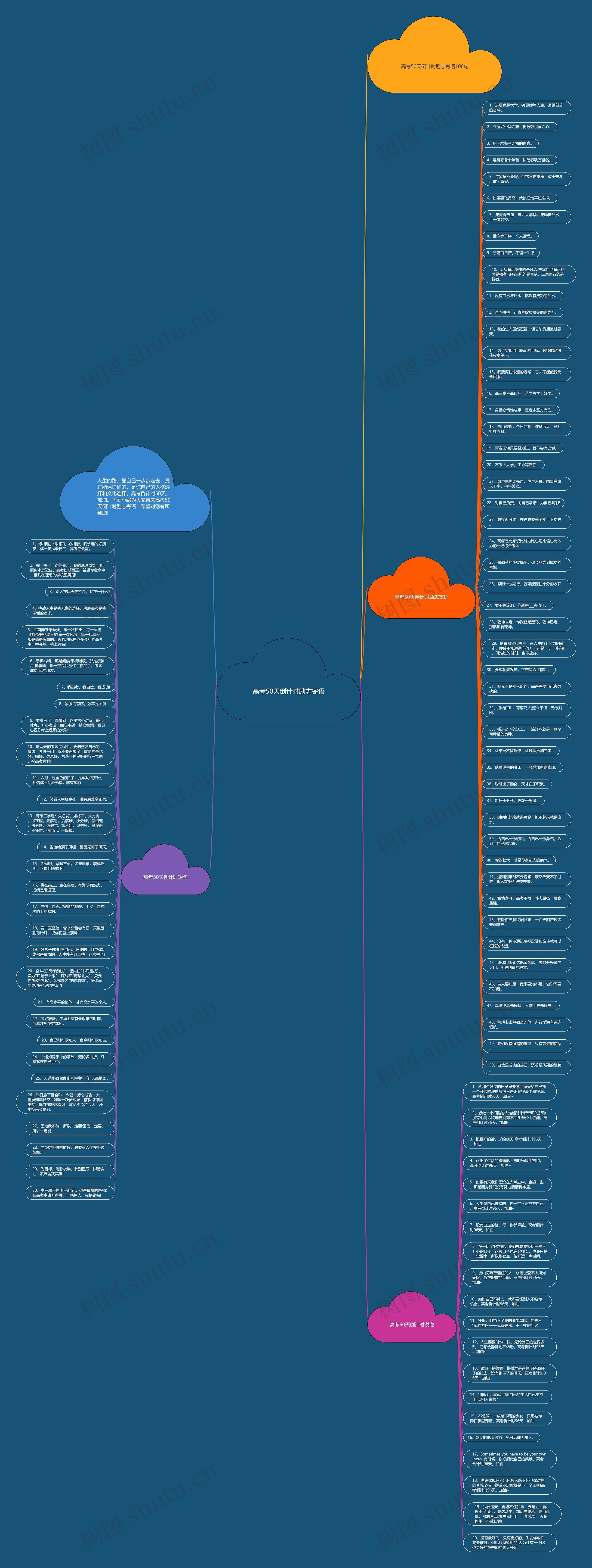 高考50天倒计时励志寄语思维导图