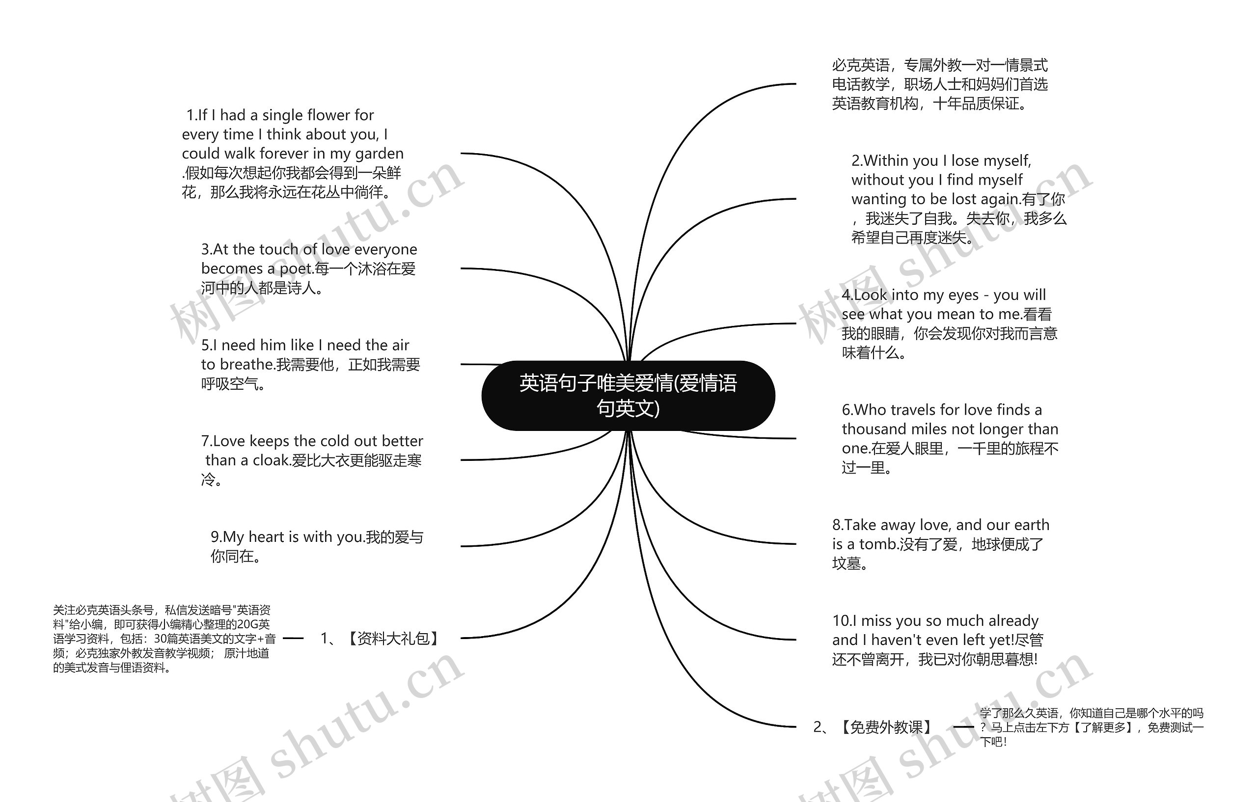 英语句子唯美爱情(爱情语句英文)思维导图