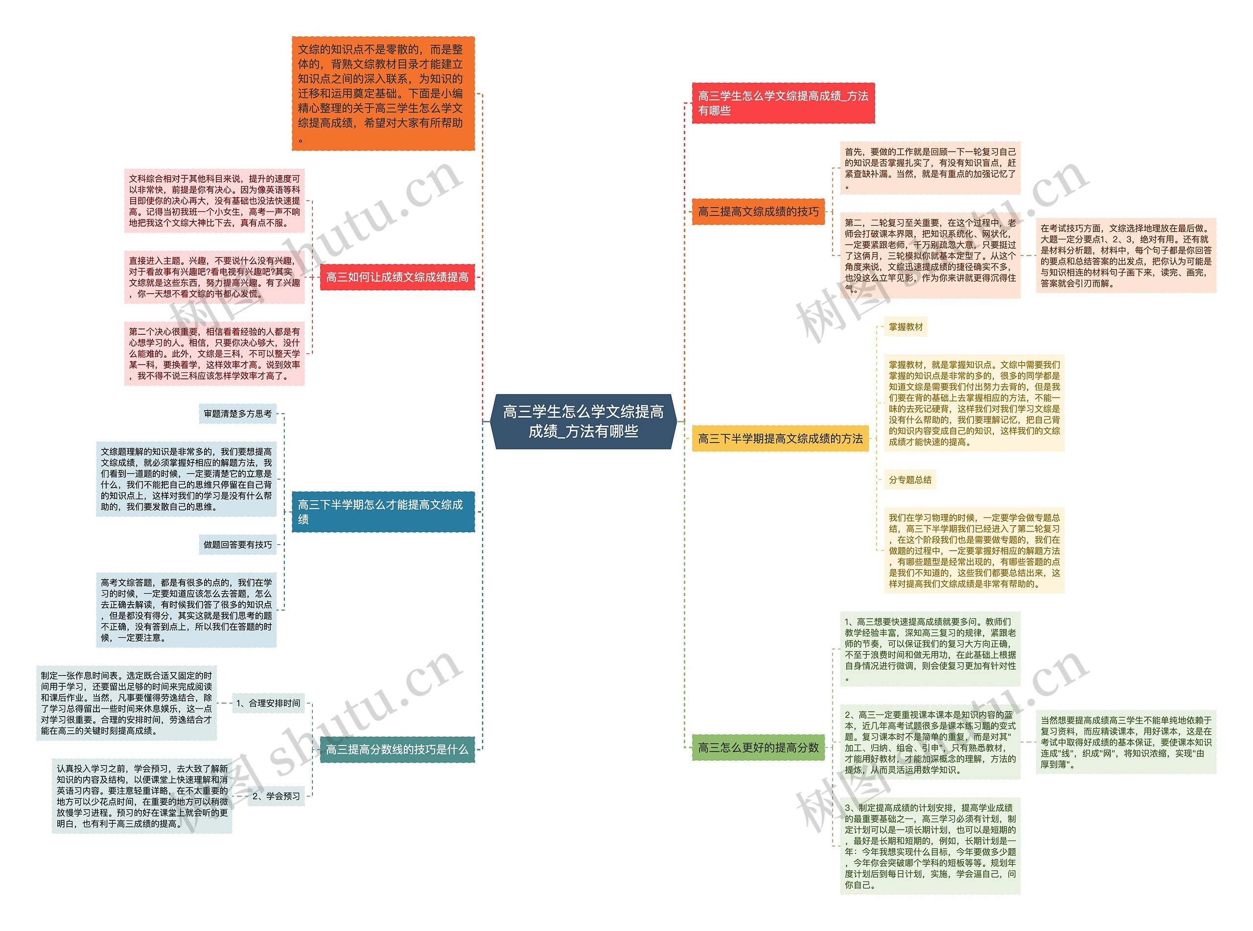 高三学生怎么学文综提高成绩_方法有哪些思维导图