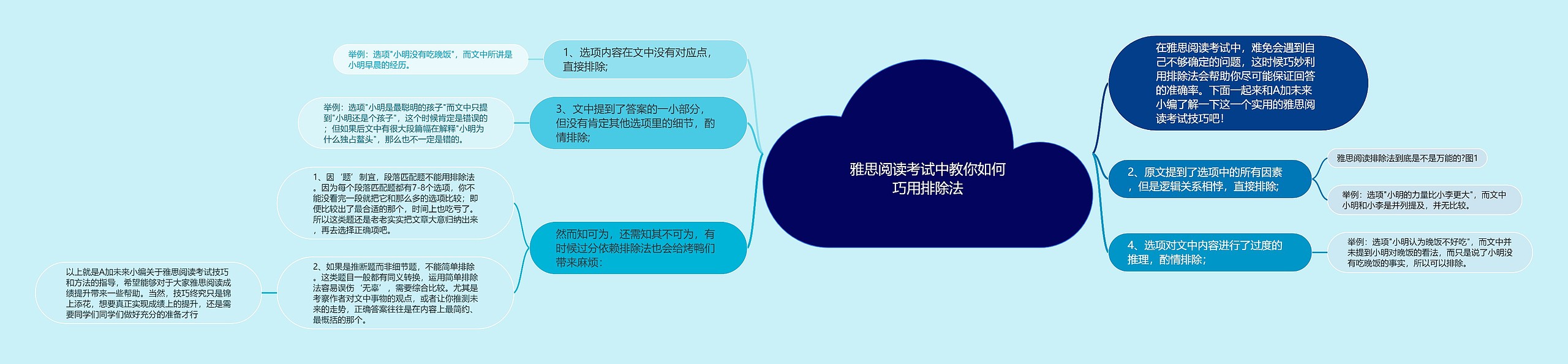 雅思阅读考试中教你如何巧用排除法思维导图