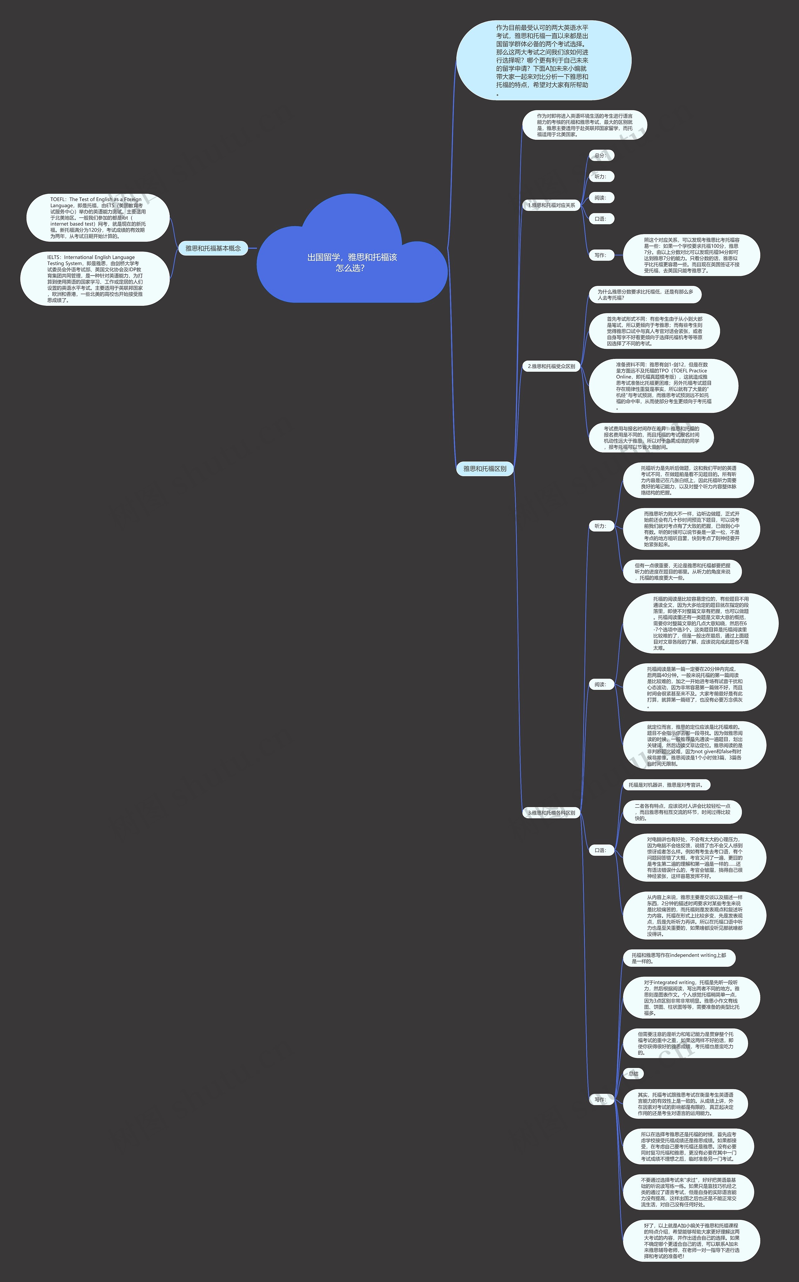 出国留学，雅思和托福该怎么选？思维导图