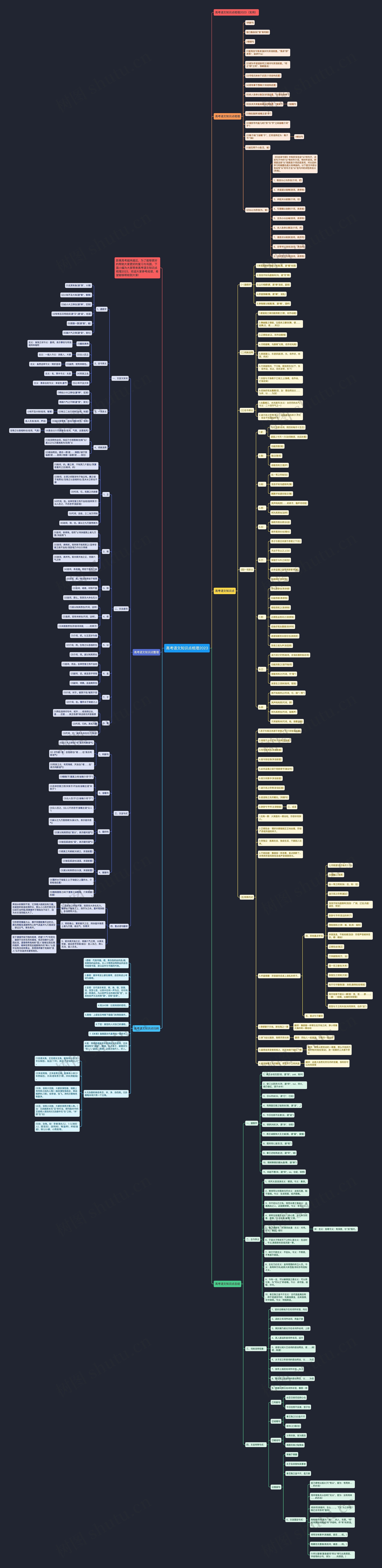 高考语文知识点梳理2023思维导图